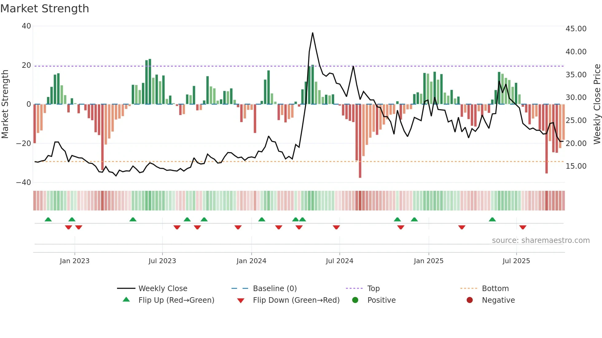 HINDMOTORS weekly Market Strength chart