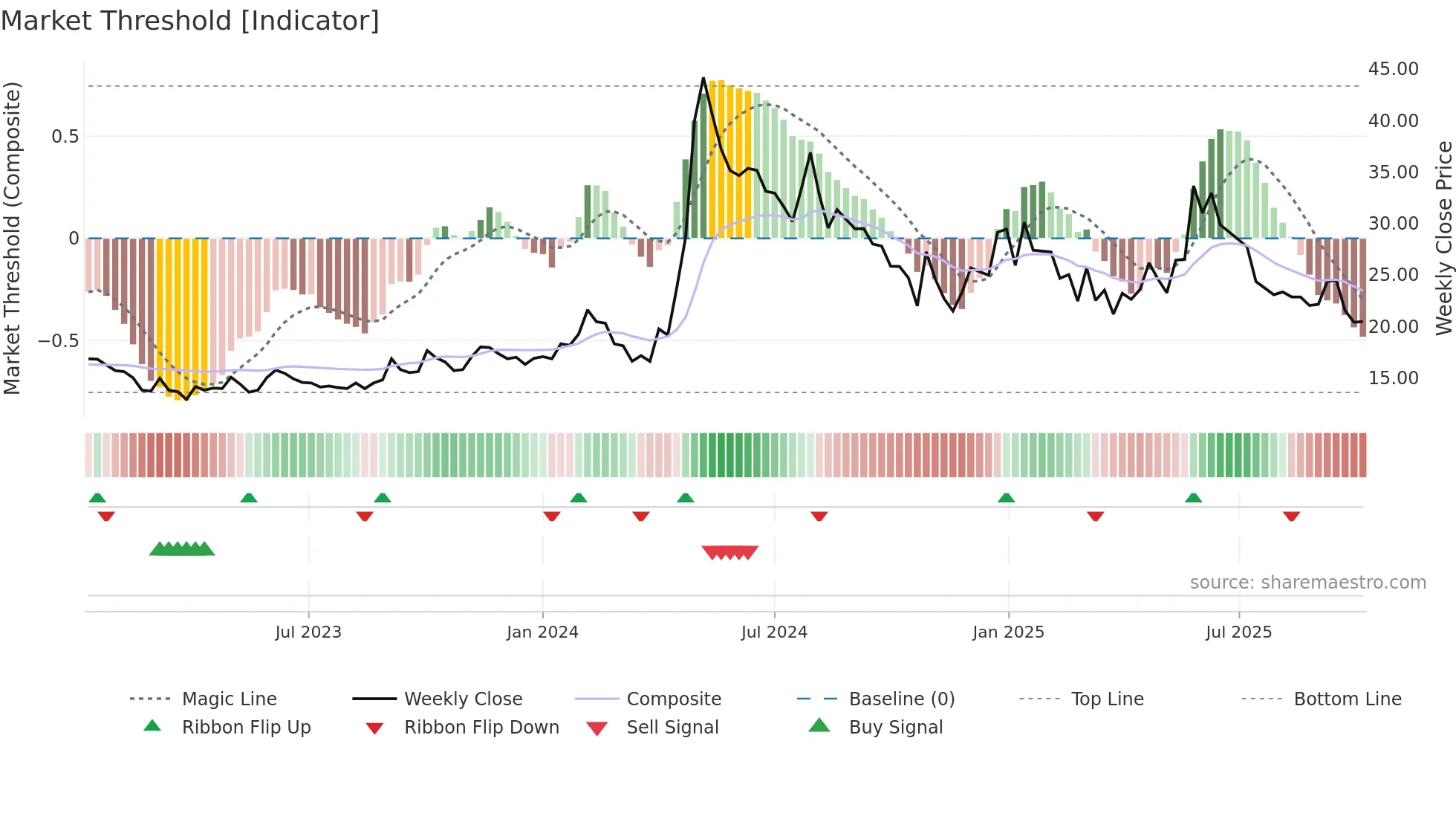 HINDMOTORS weekly Market Threshold chart