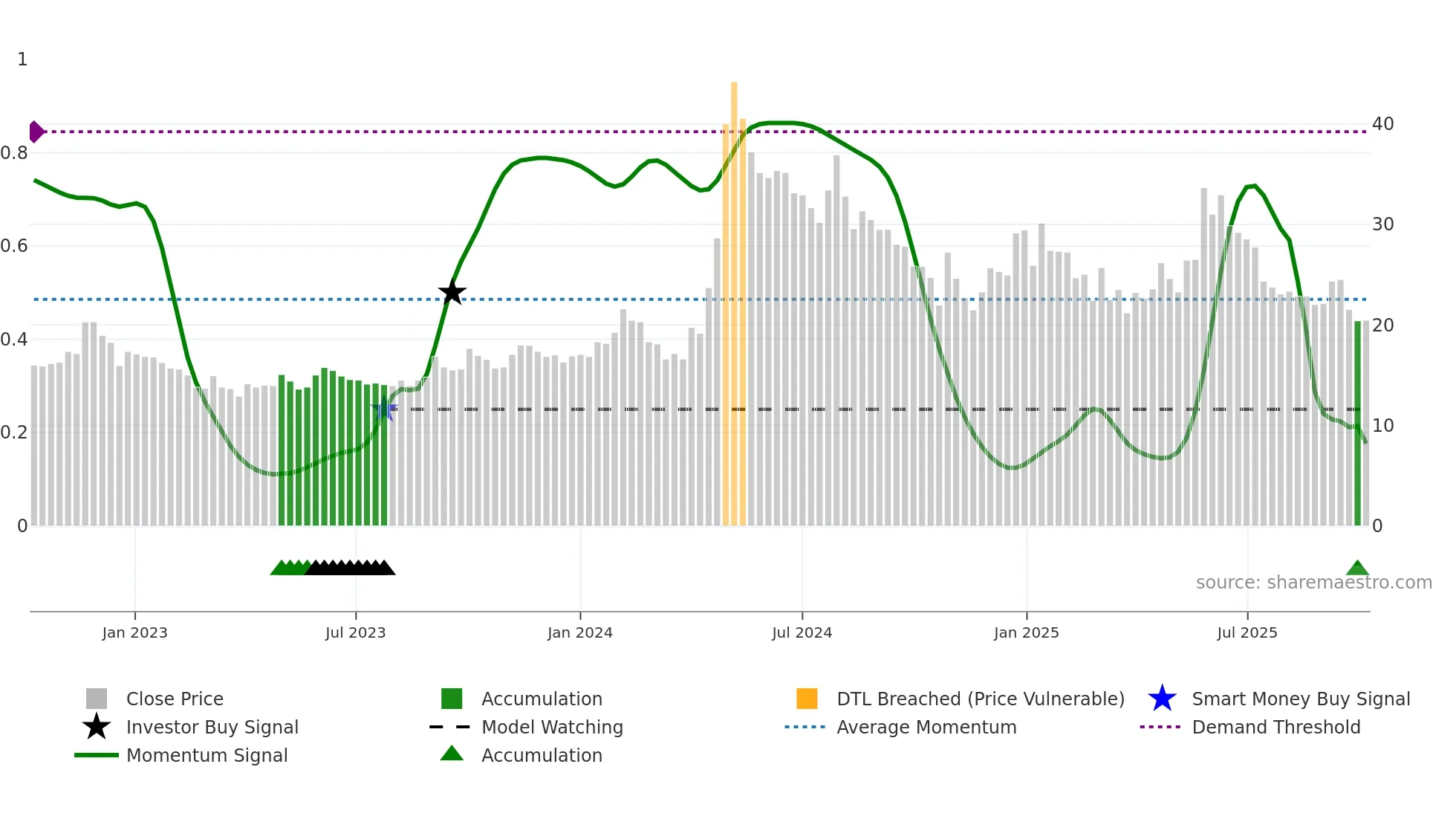 HINDMOTORS weekly Smart Money chart
