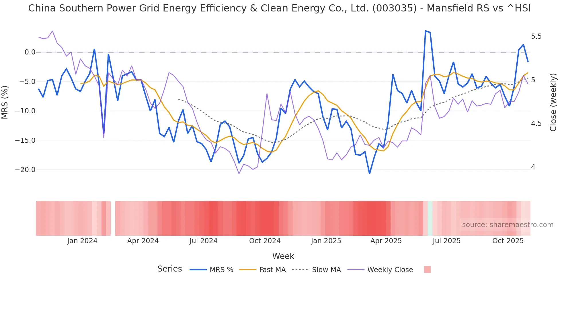 003035 Mansfield Relative Strength chart