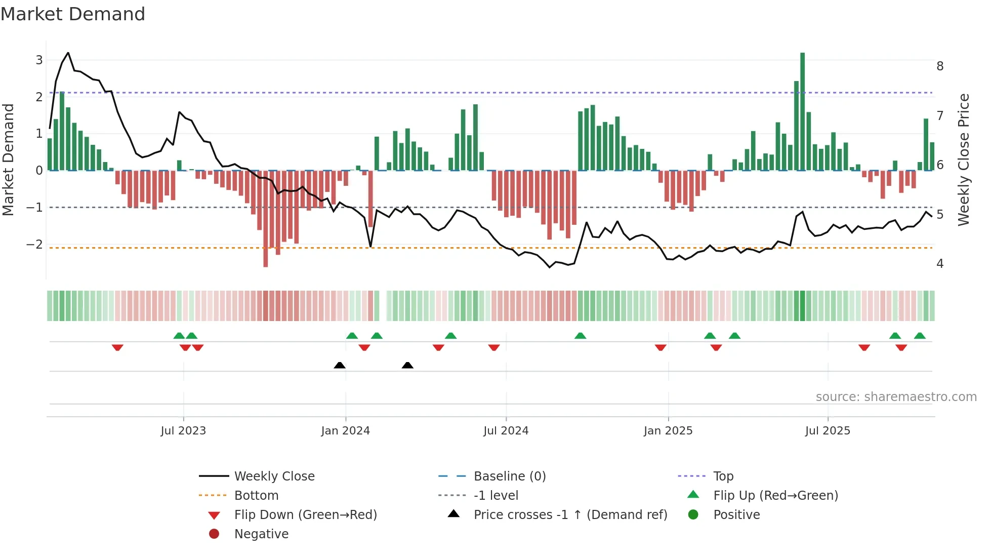 003035 weekly Market Demand chart