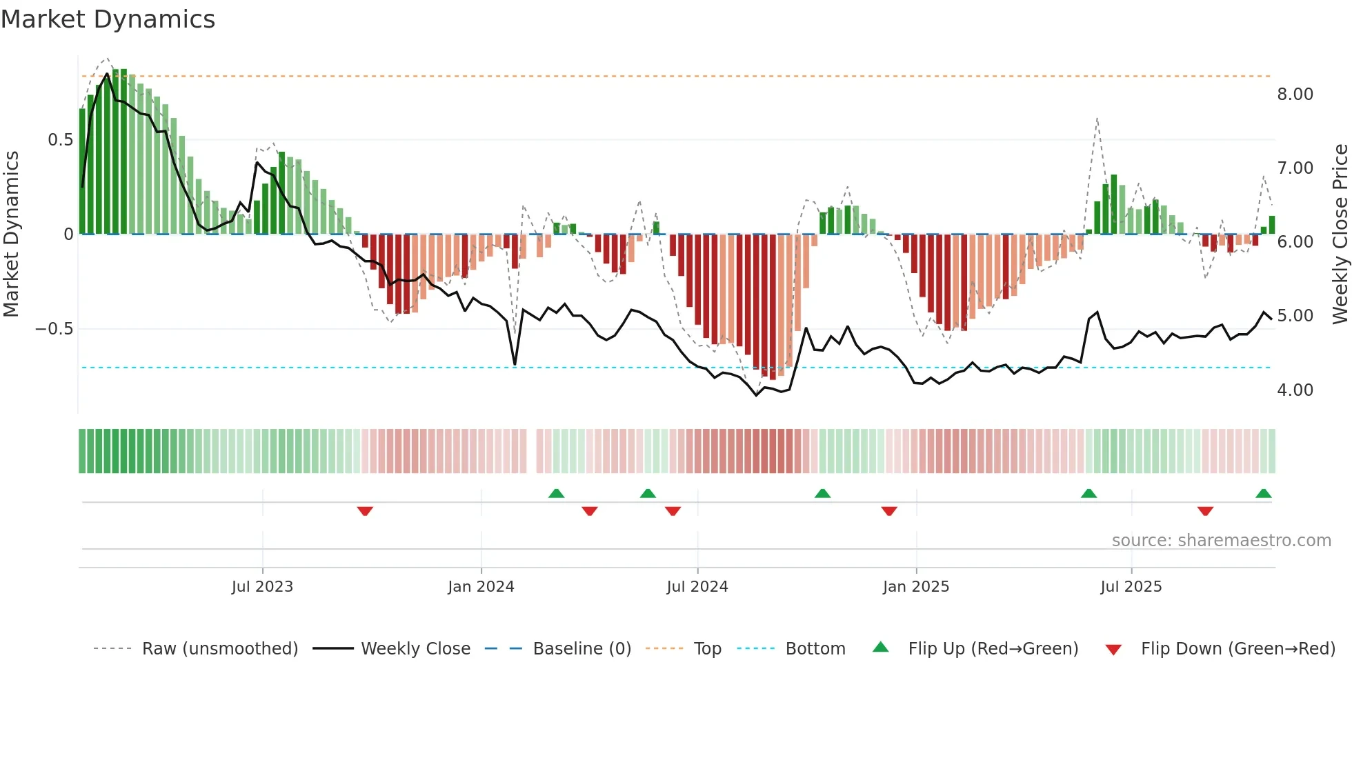 003035 weekly Market Dynamics chart