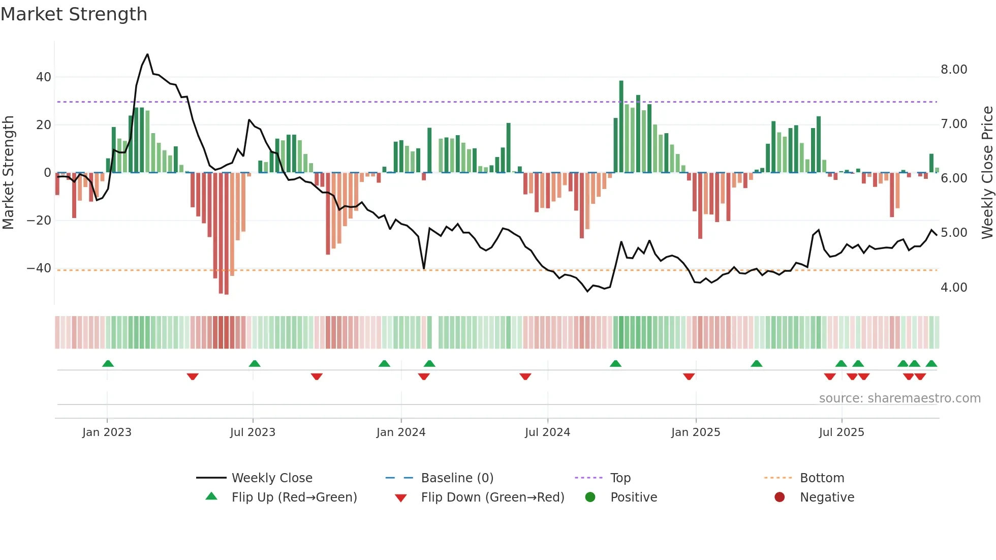003035 weekly Market Strength chart