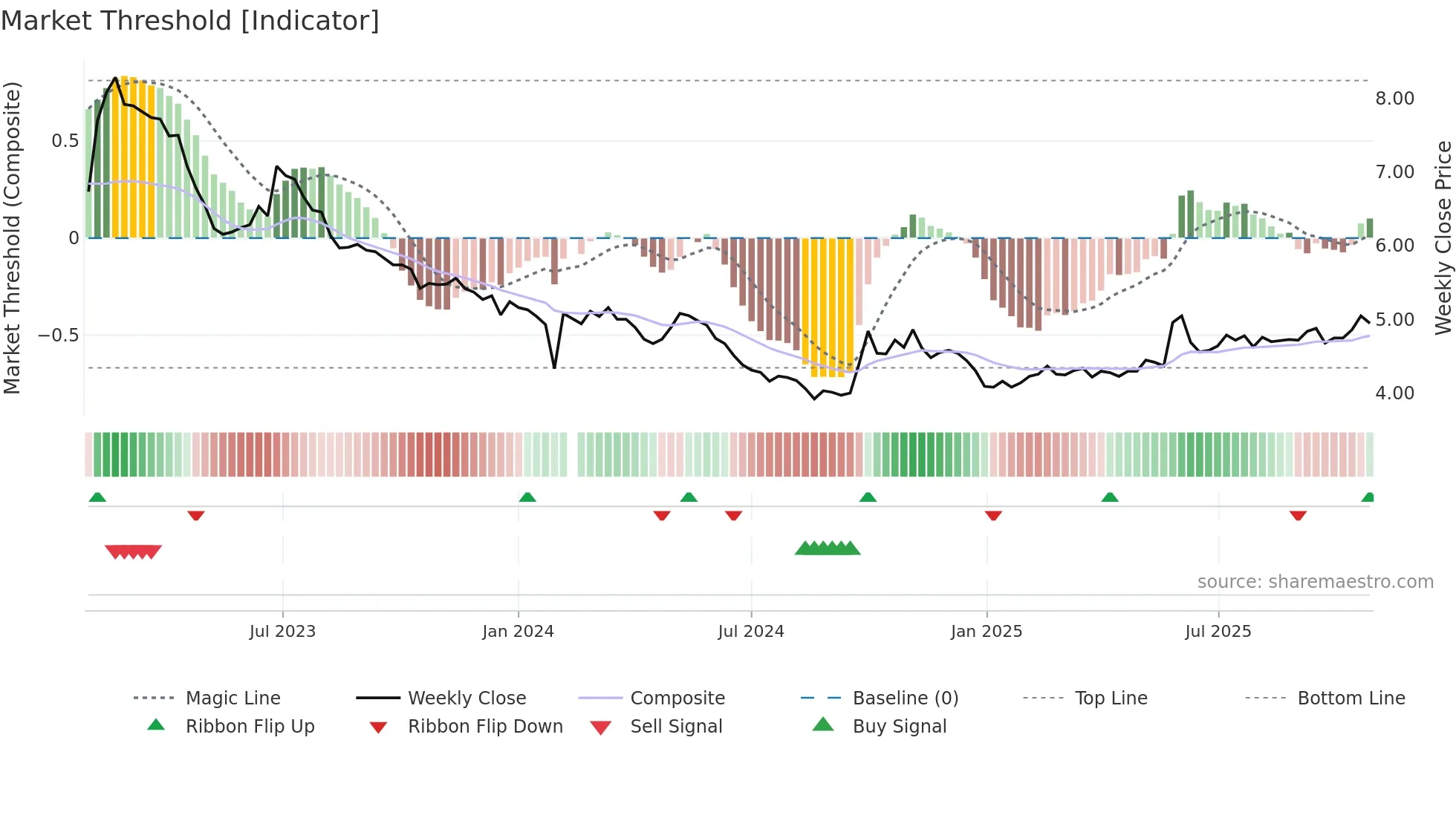 003035 weekly Market Threshold chart