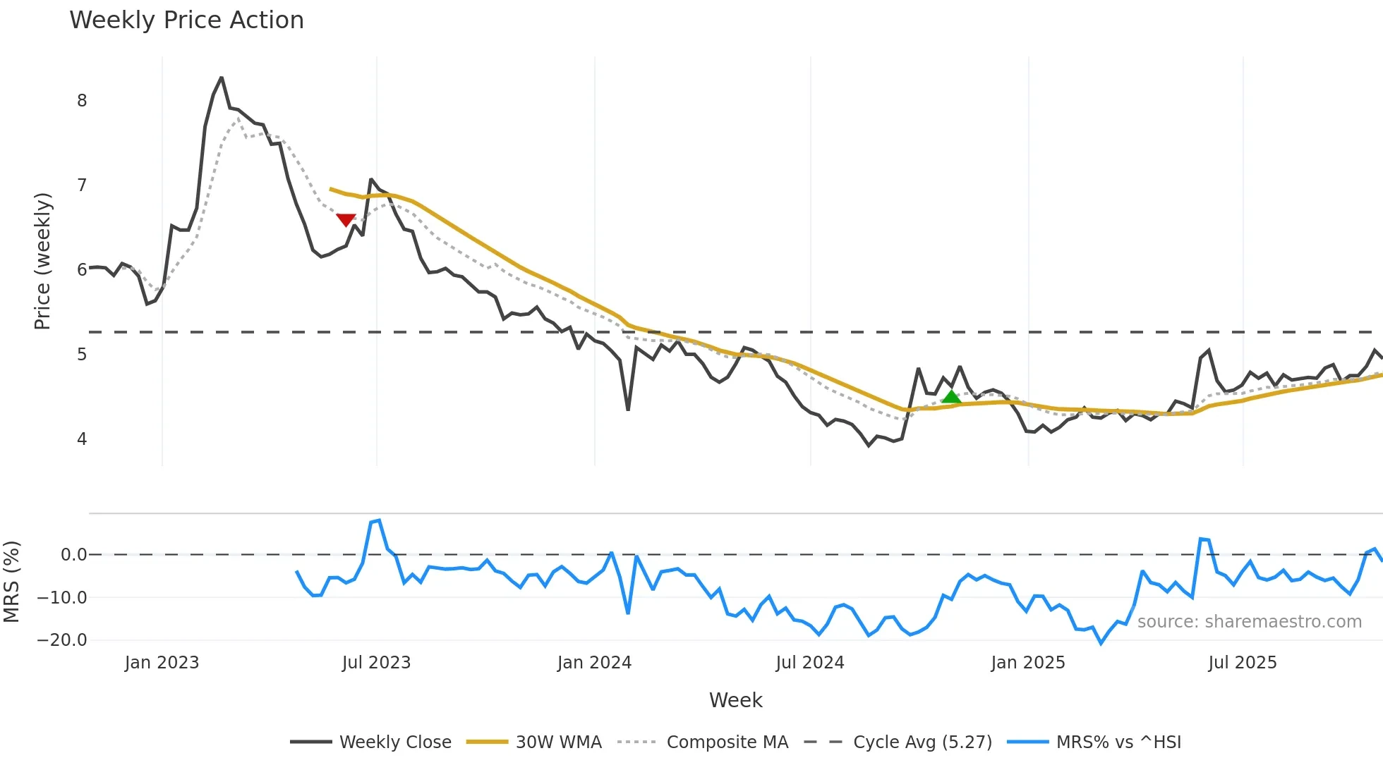 003035 weekly Price Action chart, closing 2025-10-27