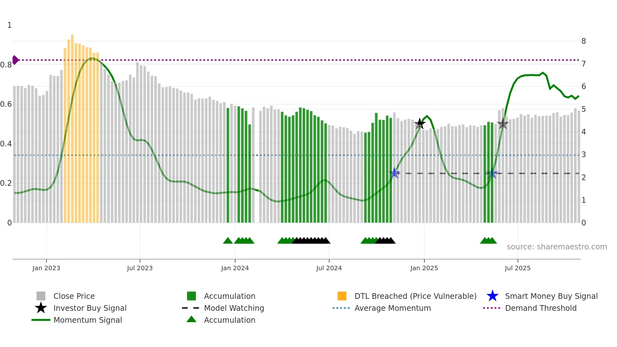 003035 weekly Smart Money chart