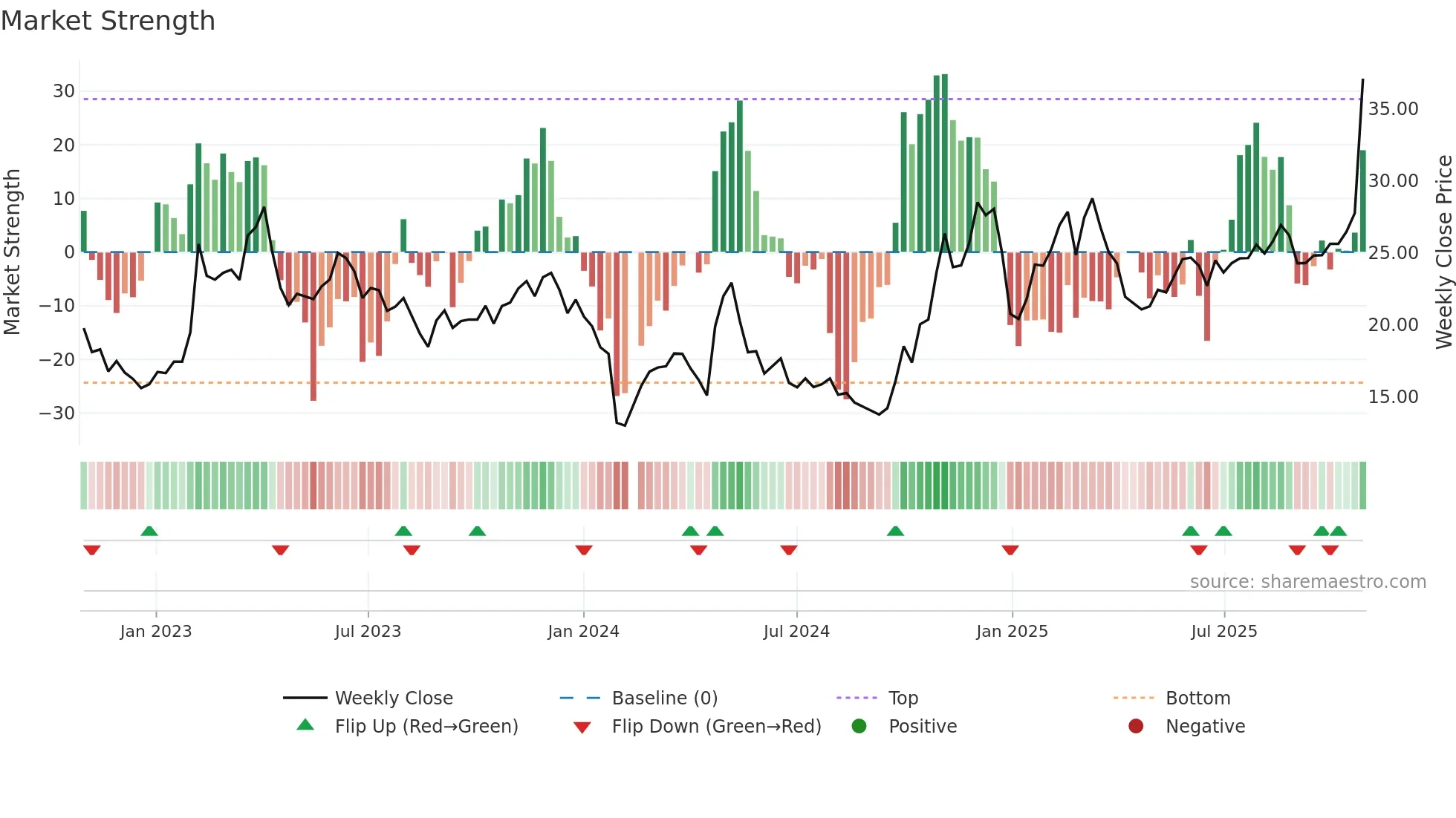 300520 weekly Market Strength chart