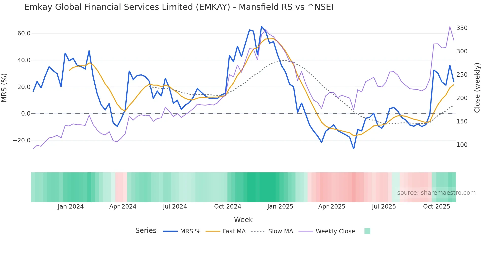 EMKAY Mansfield Relative Strength chart
