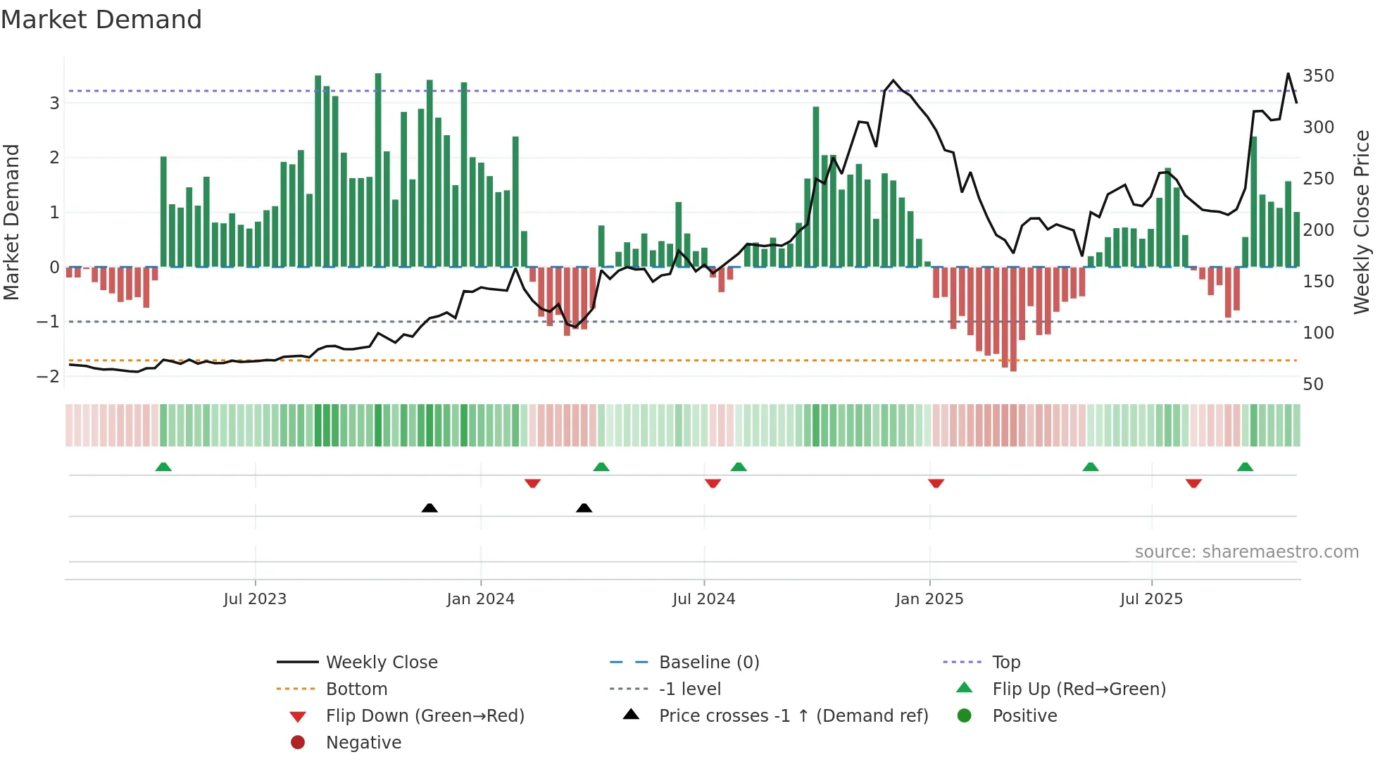 EMKAY weekly Market Demand chart