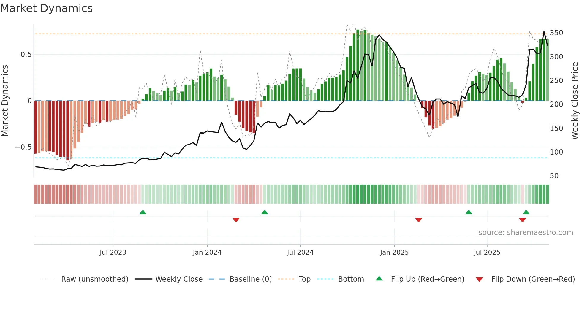 EMKAY weekly Market Dynamics chart