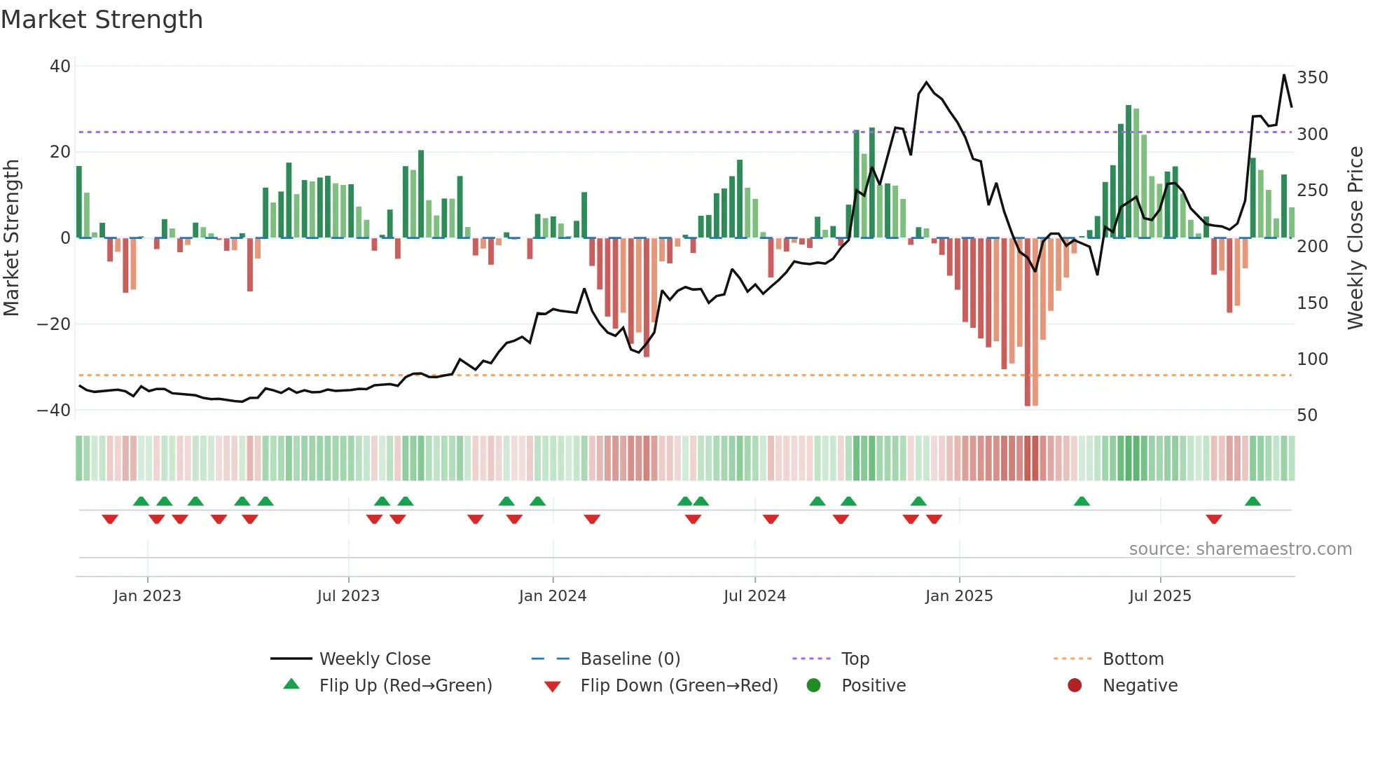 EMKAY weekly Market Strength chart