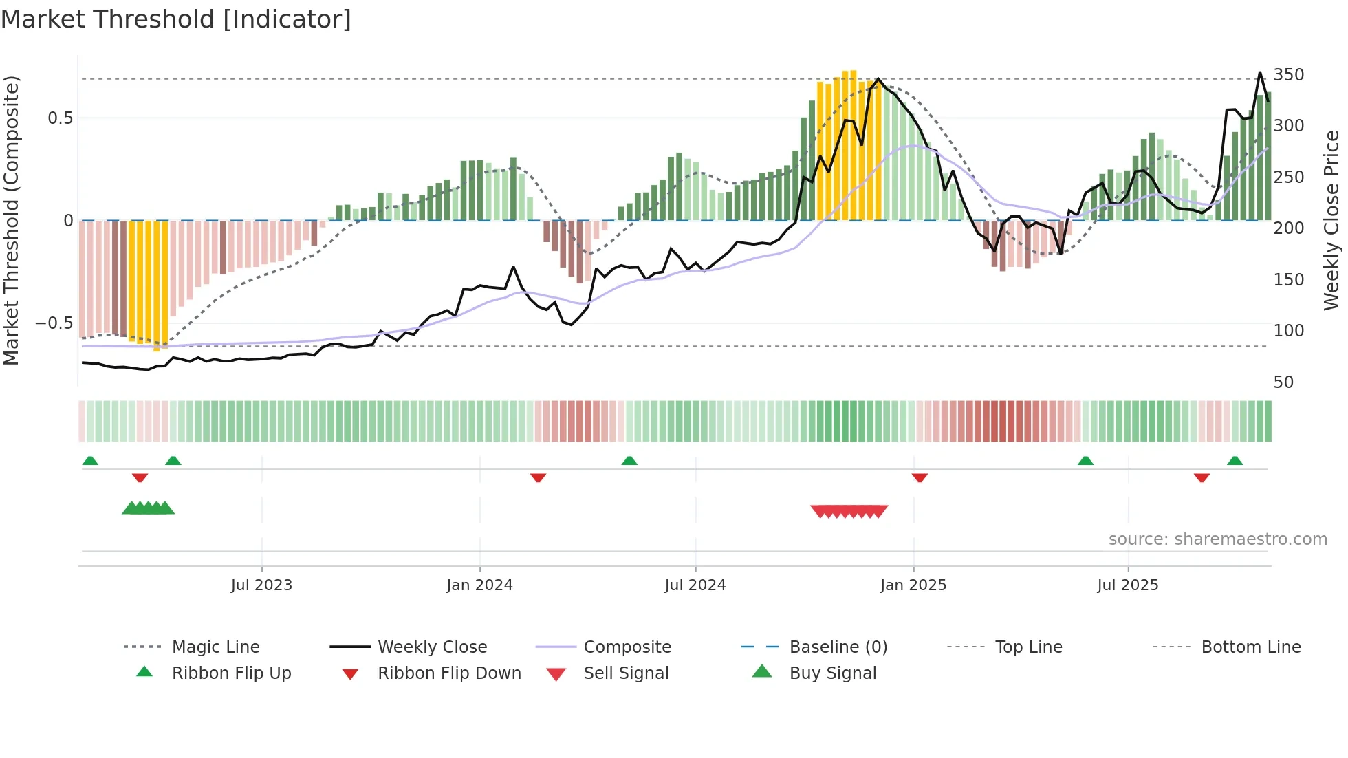 EMKAY weekly Market Threshold chart