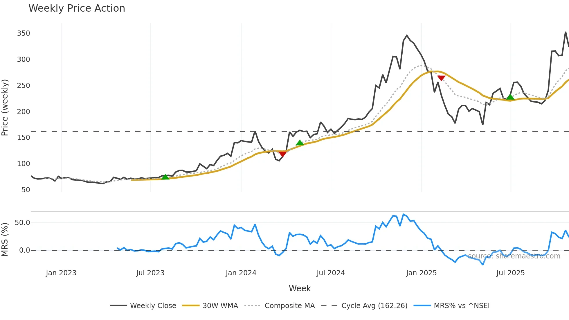EMKAY weekly Price Action chart, closing 2025-10-27