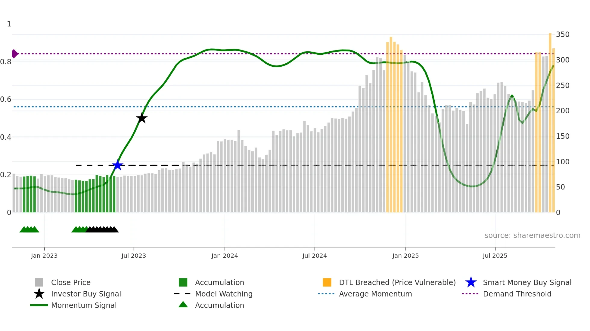 EMKAY weekly Smart Money chart