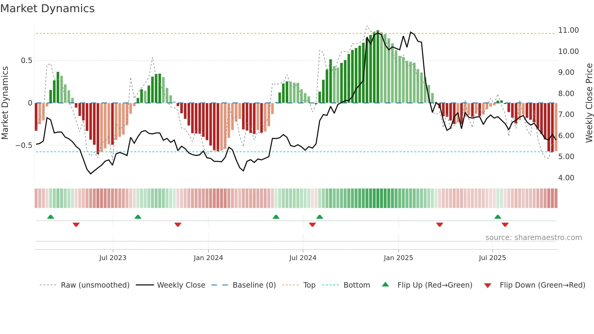 PAYO weekly Market Dynamics chart