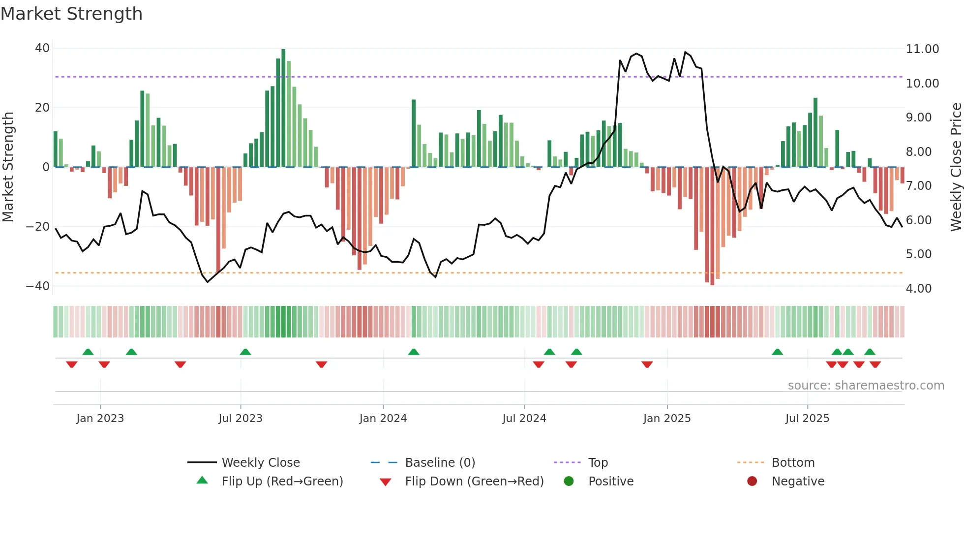 PAYO weekly Market Strength chart