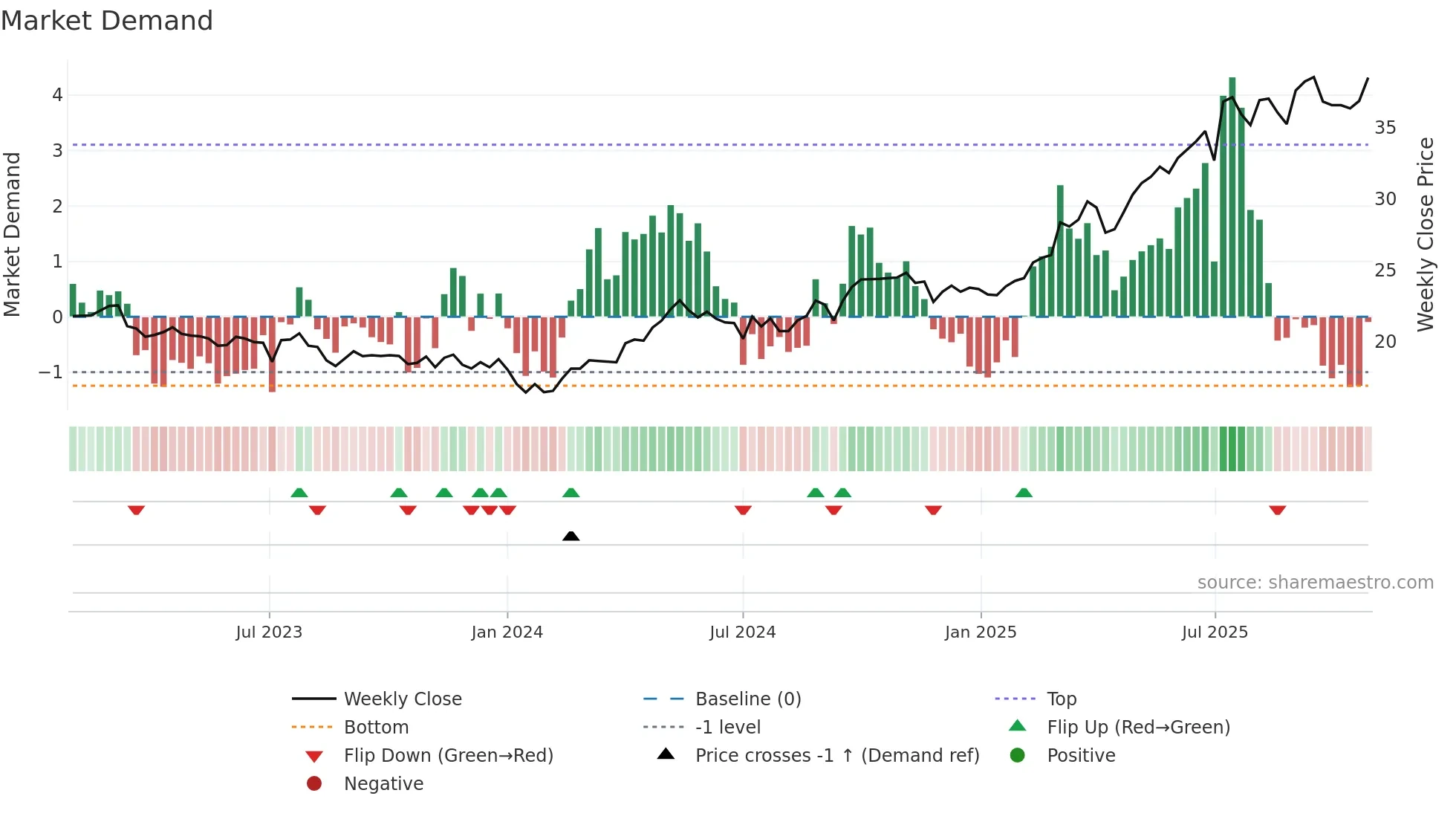2388 weekly Market Demand chart