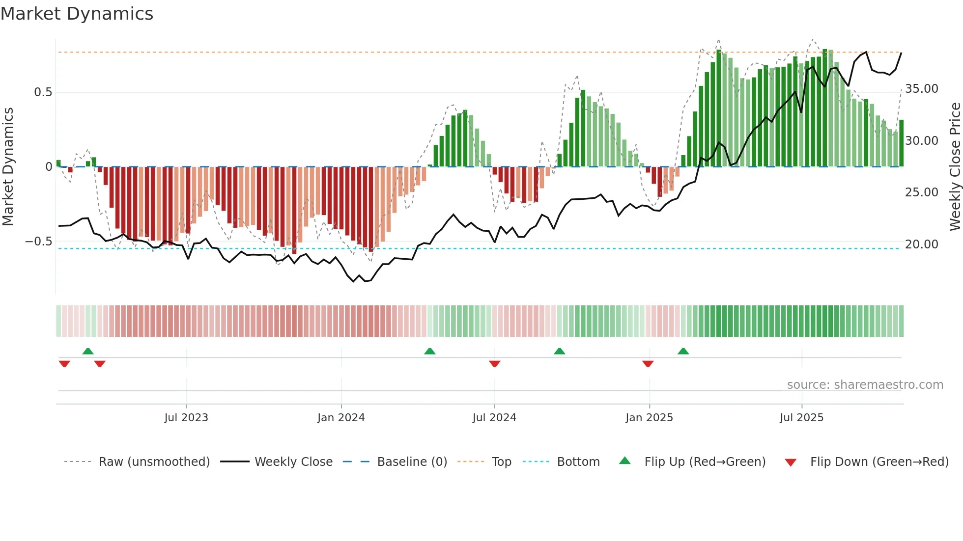 2388 weekly Market Dynamics chart