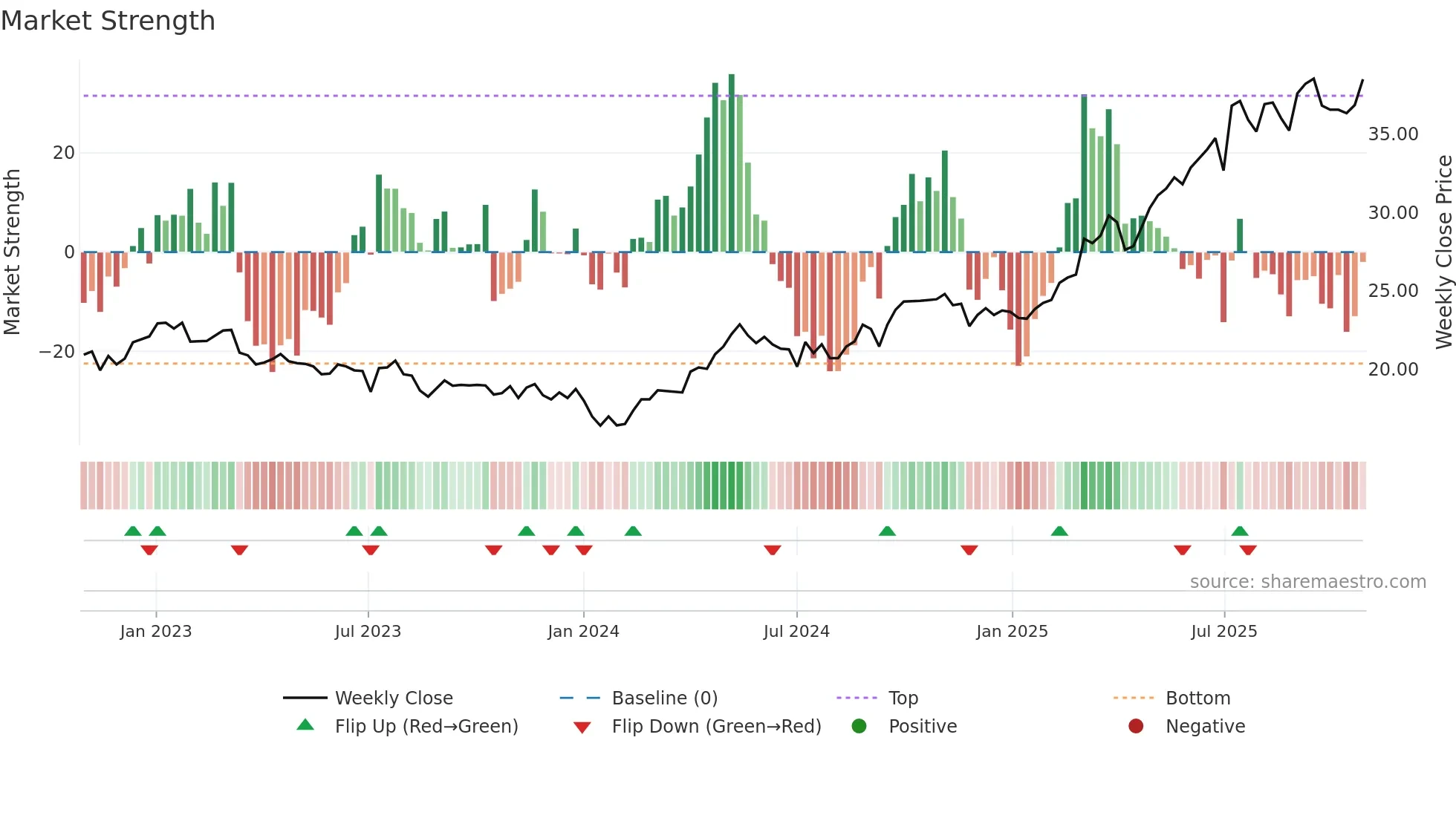 2388 weekly Market Strength chart