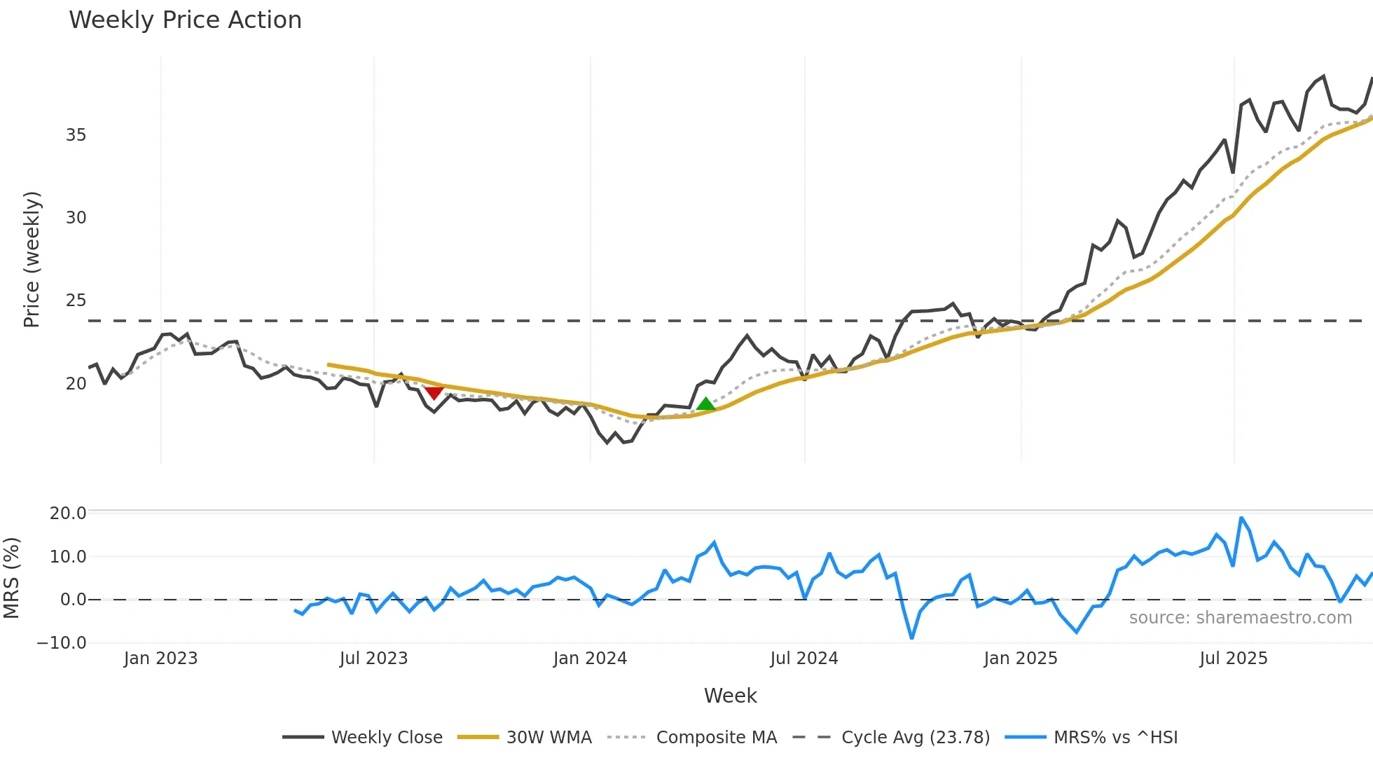 2388 weekly Price Action chart, closing 2025-10-27