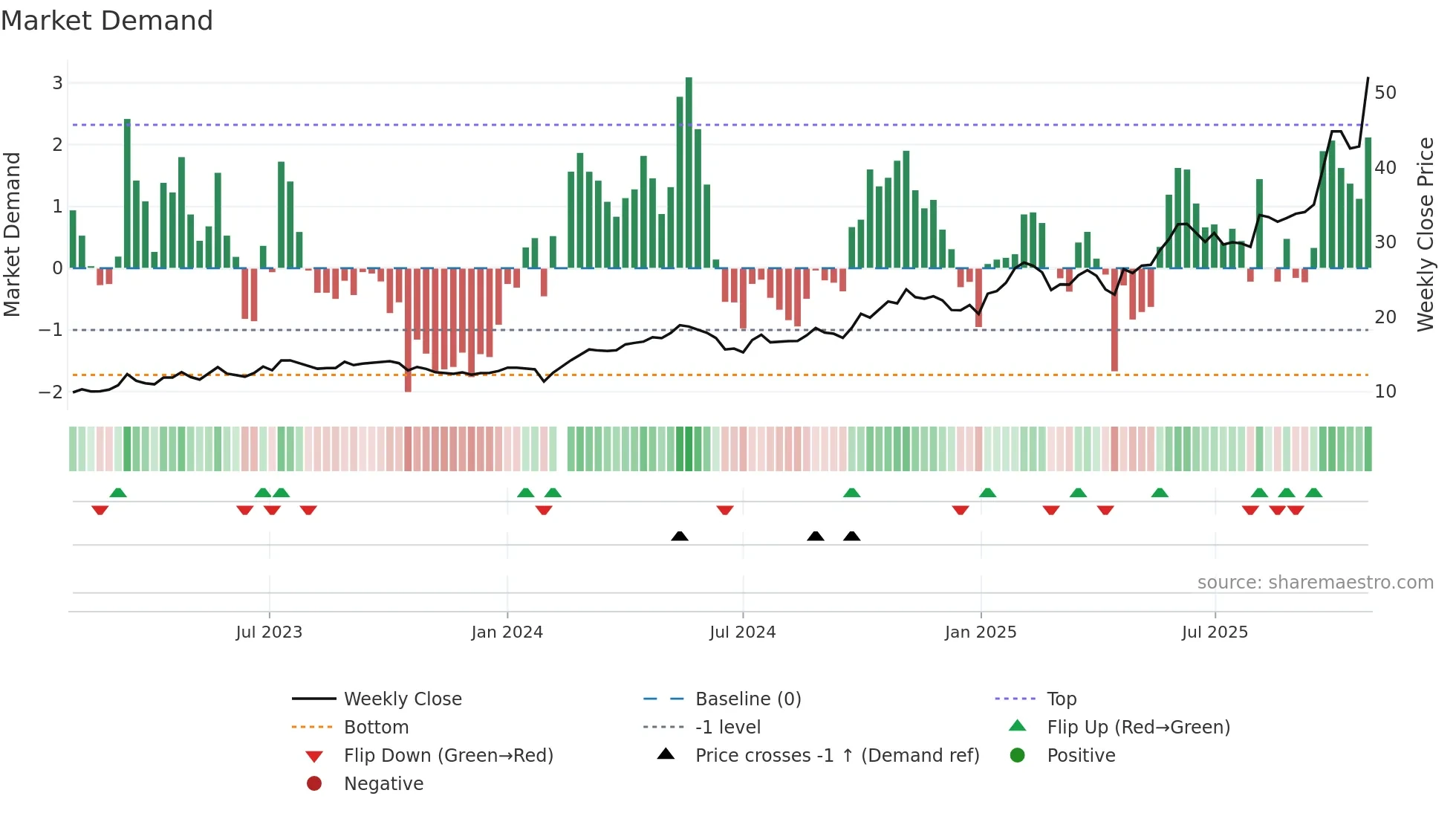 603699 weekly Market Demand chart