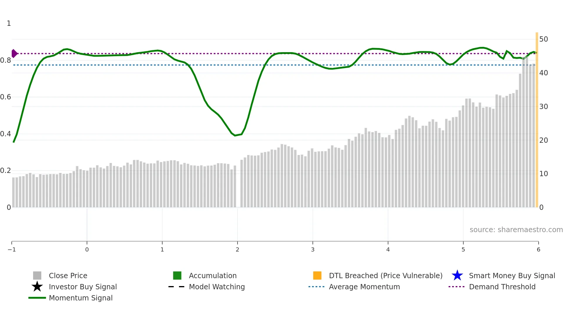 603699 weekly Smart Money chart