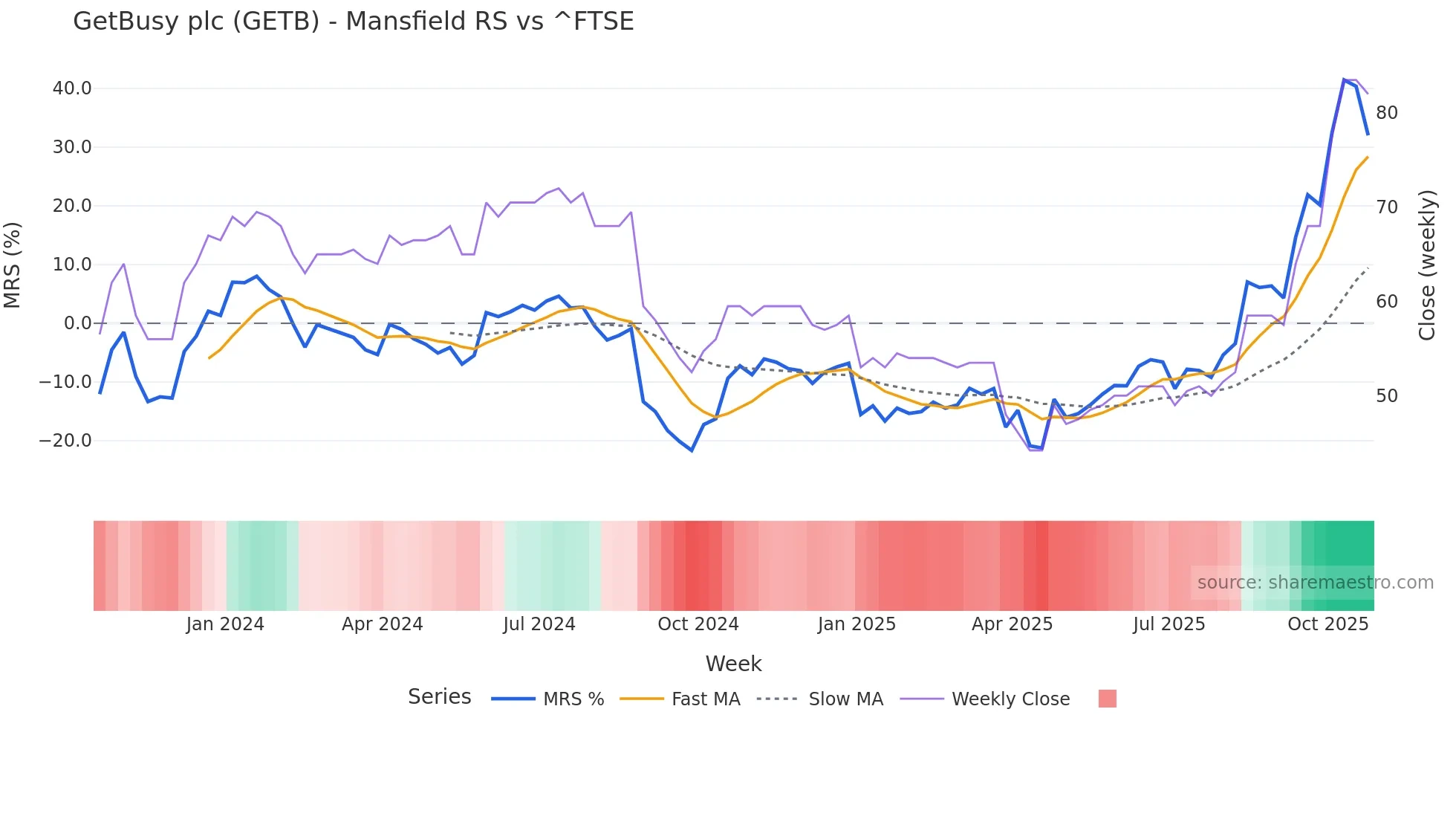 GETB Mansfield Relative Strength chart
