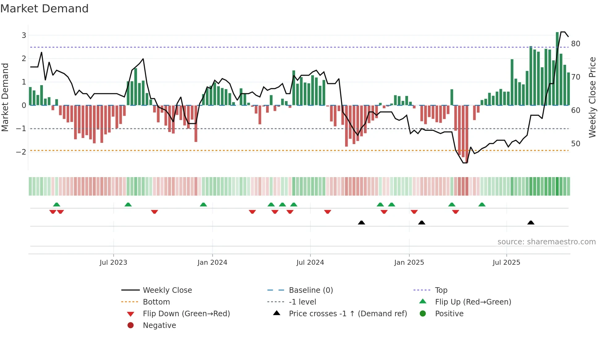 GETB weekly Market Demand chart