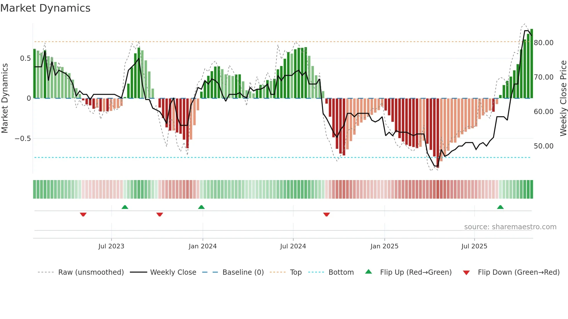 GETB weekly Market Dynamics chart