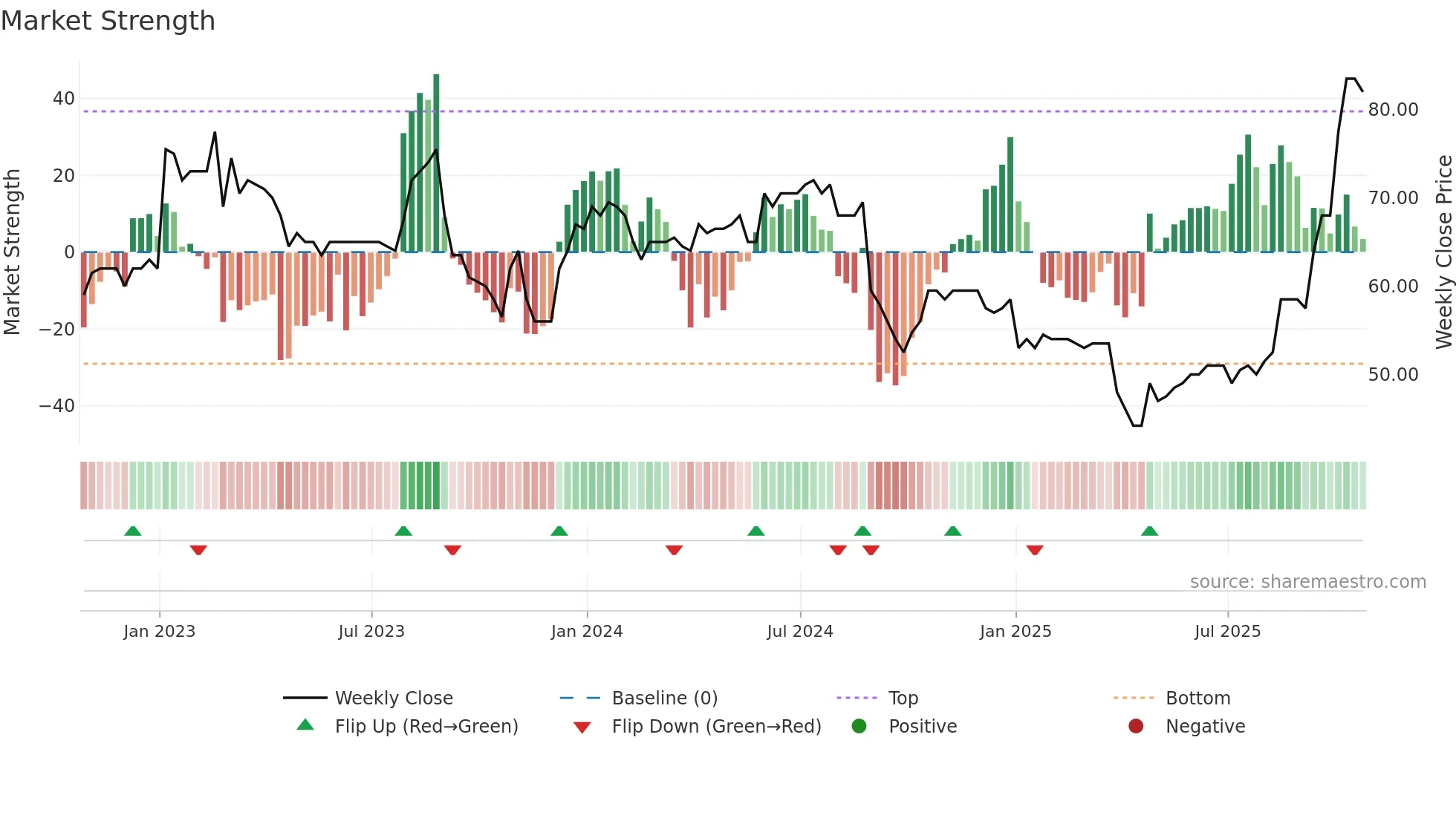 GETB weekly Market Strength chart