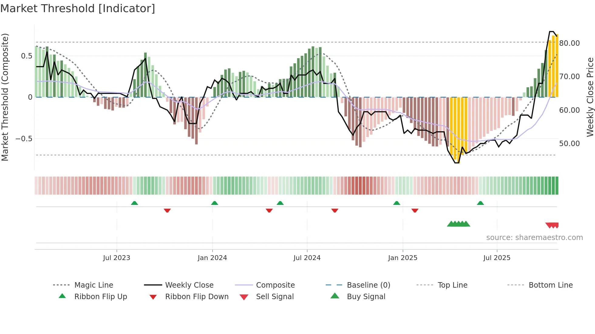 GETB weekly Market Threshold chart