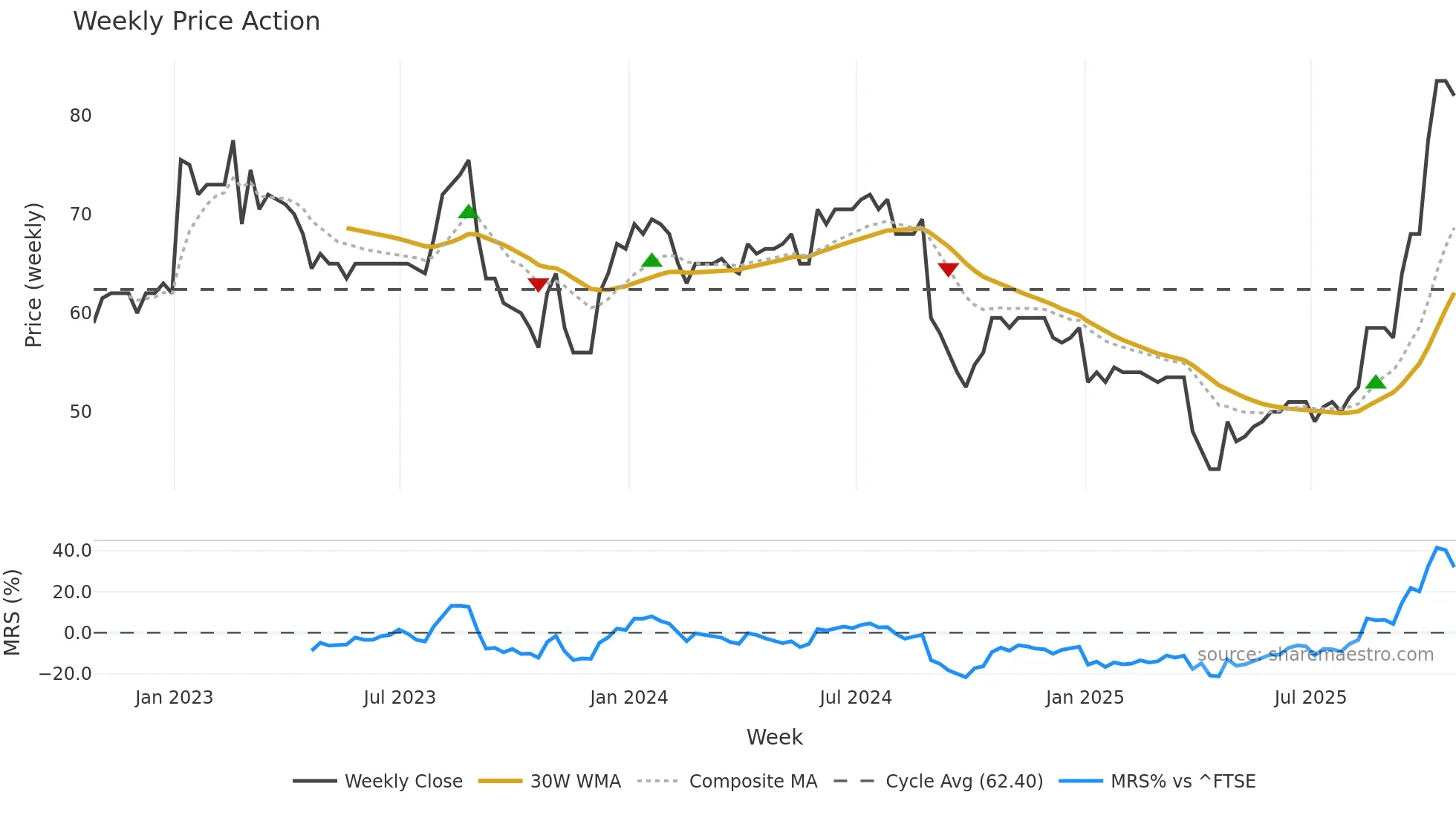 GETB weekly Price Action chart, closing 2025-10-24