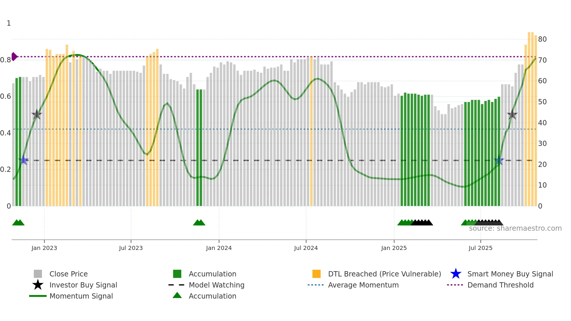 GETB weekly Smart Money chart