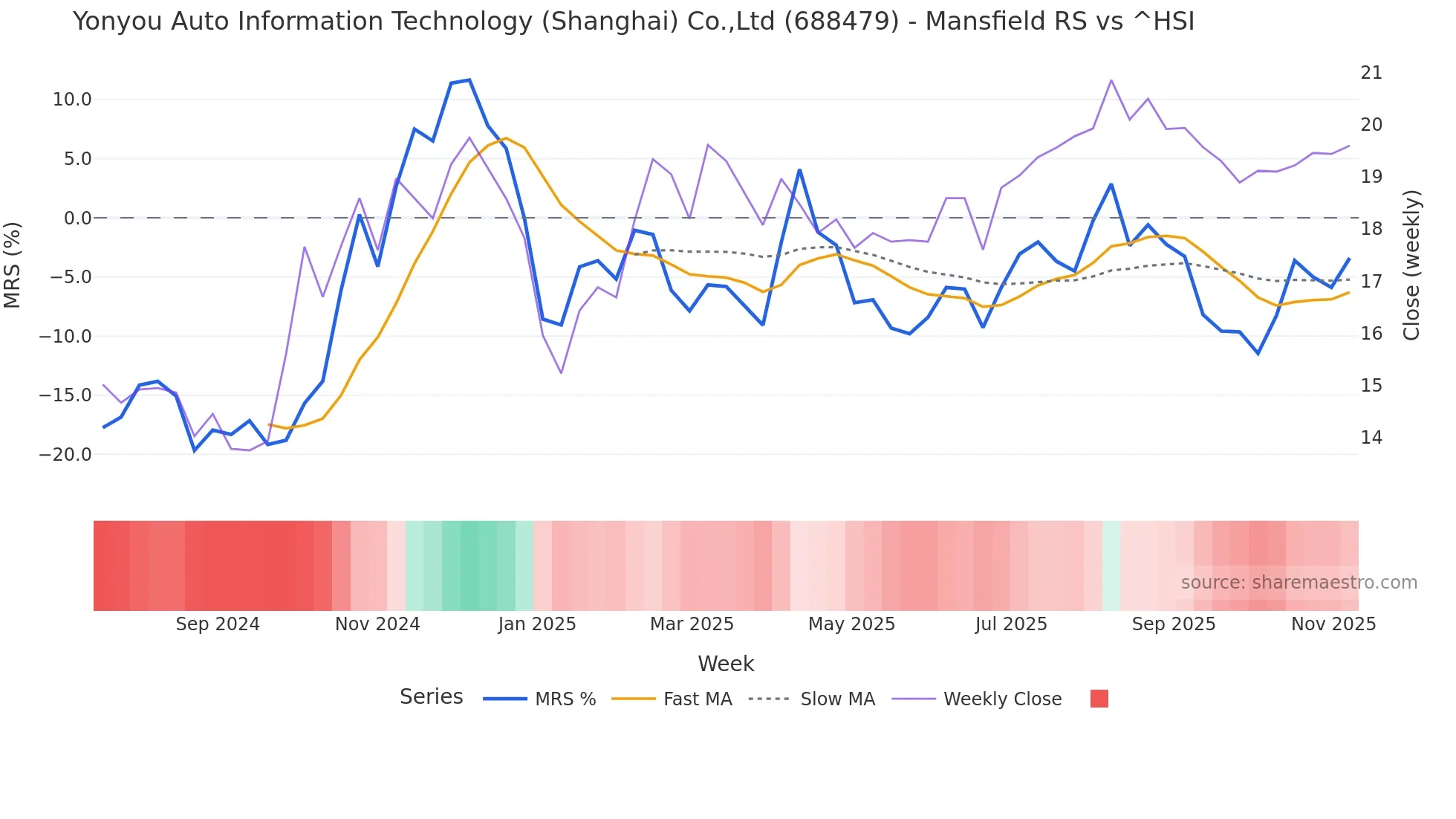 688479 Mansfield Relative Strength chart