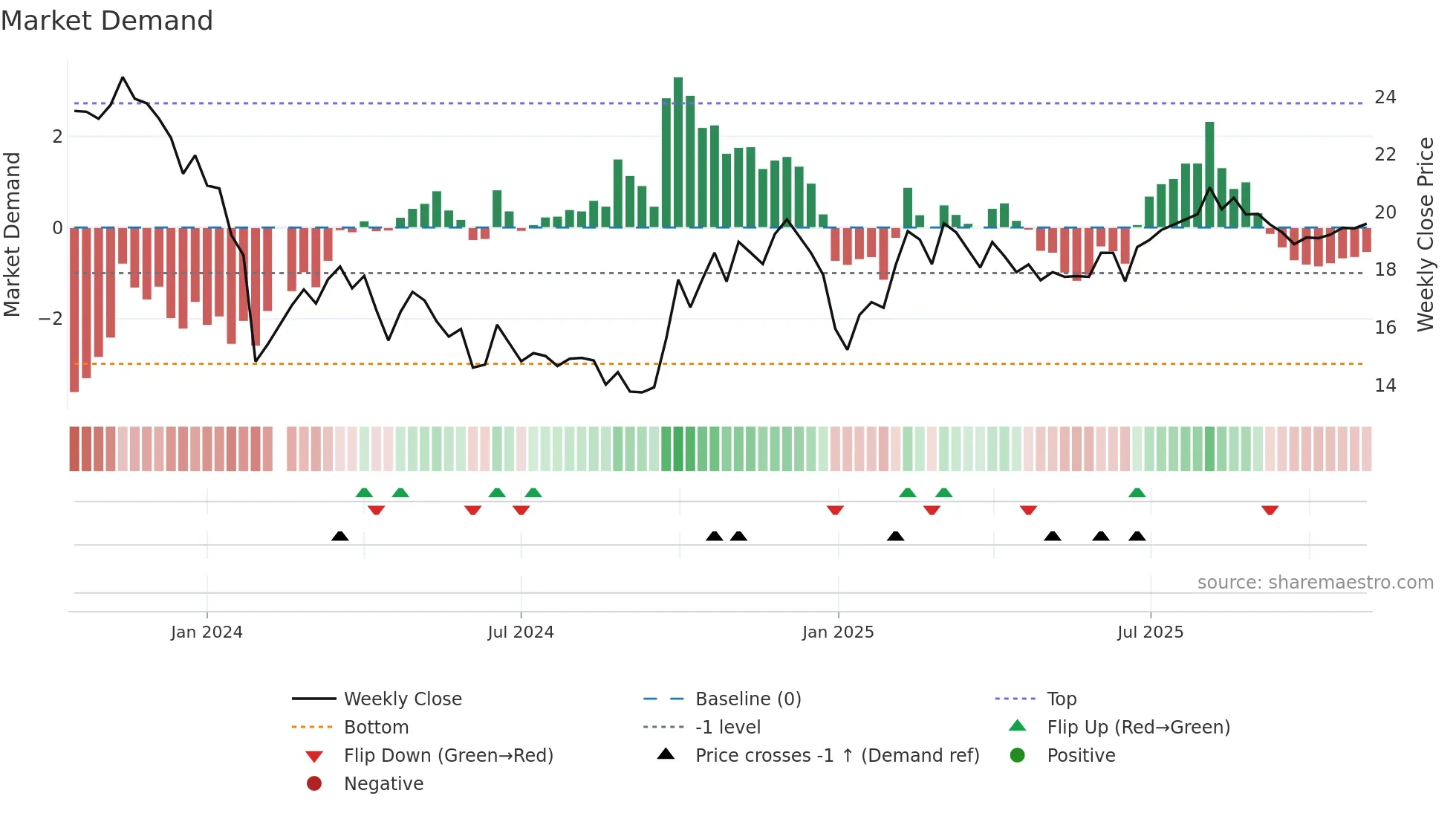 688479 weekly Market Demand chart