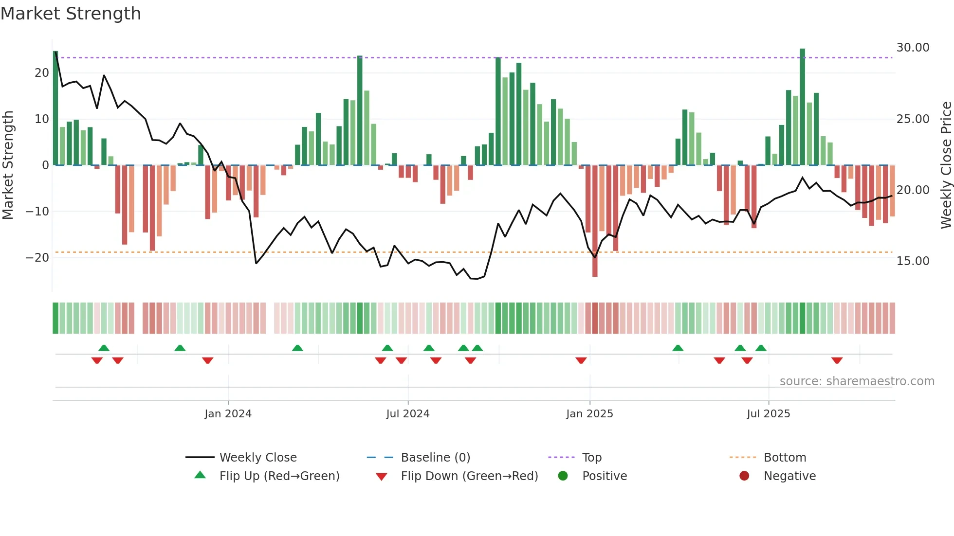 688479 weekly Market Strength chart
