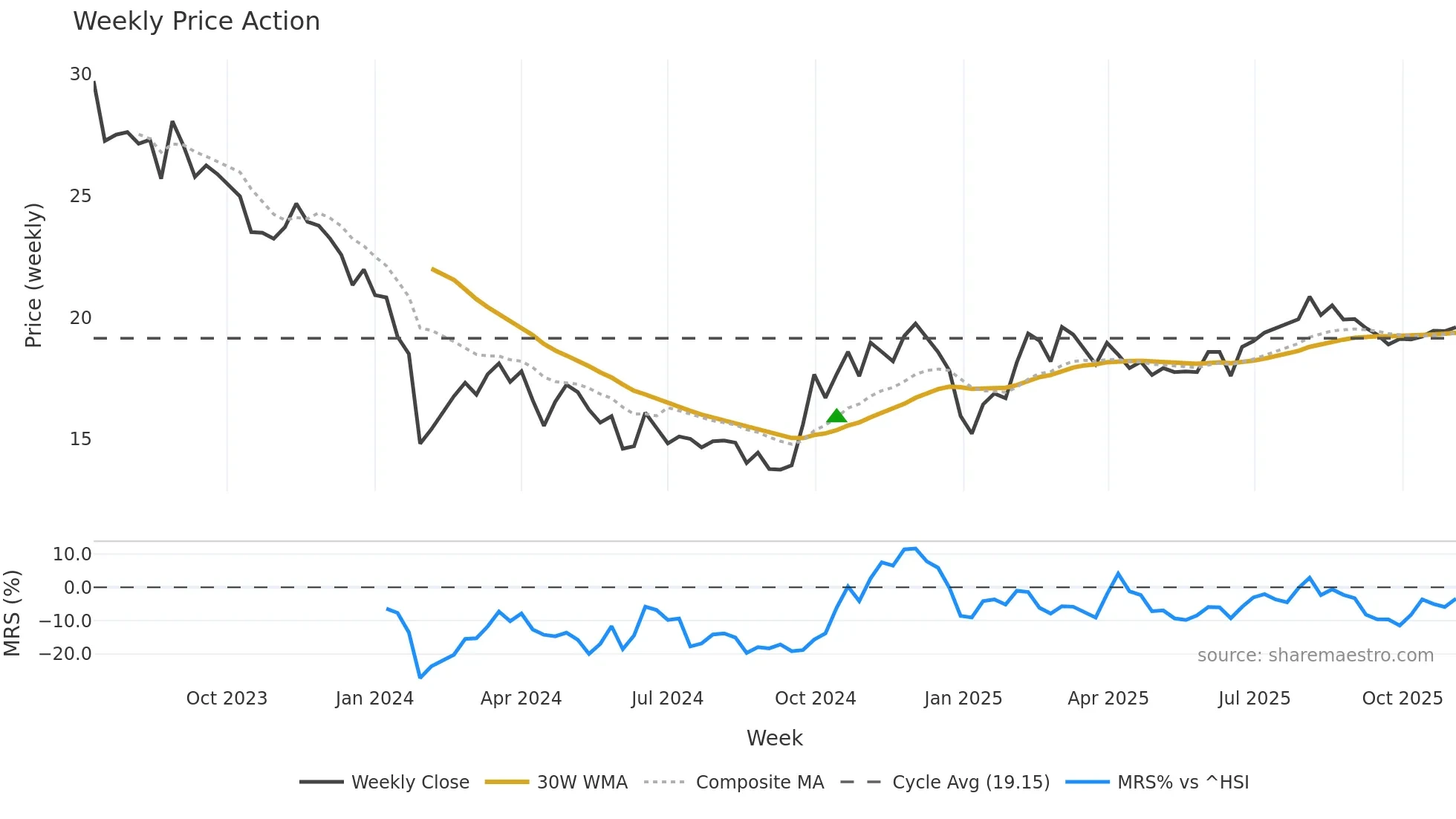 688479 weekly Price Action chart, closing 2025-11-03