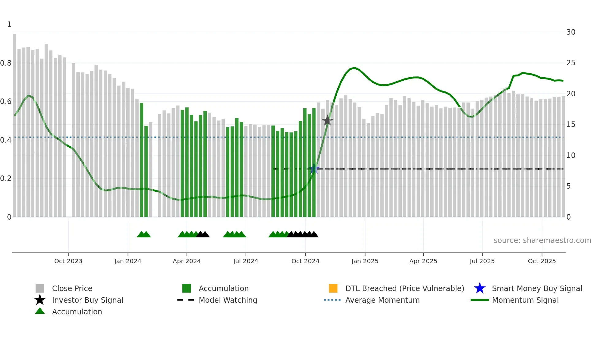 688479 weekly Smart Money chart