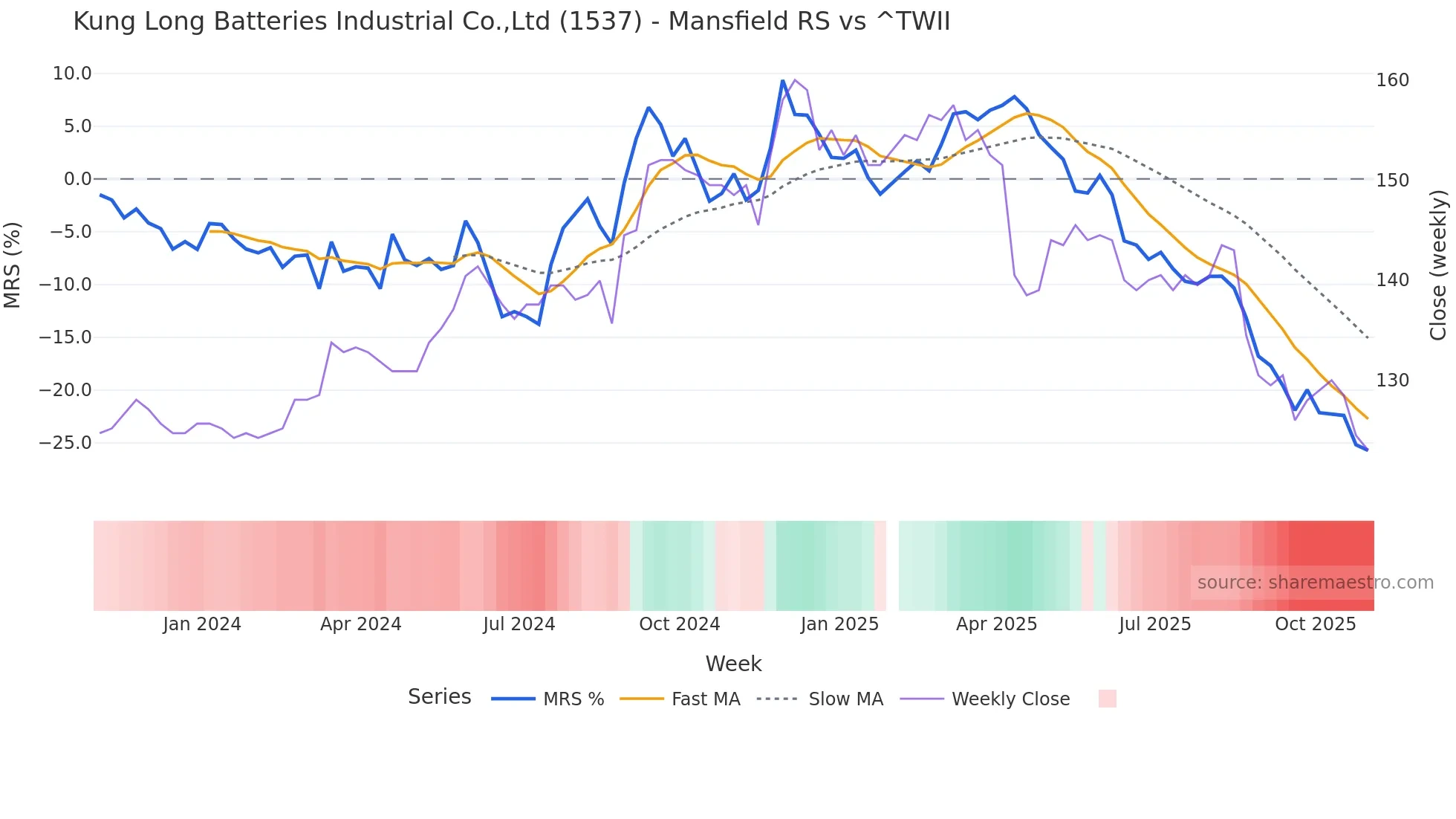 1537 Mansfield Relative Strength chart
