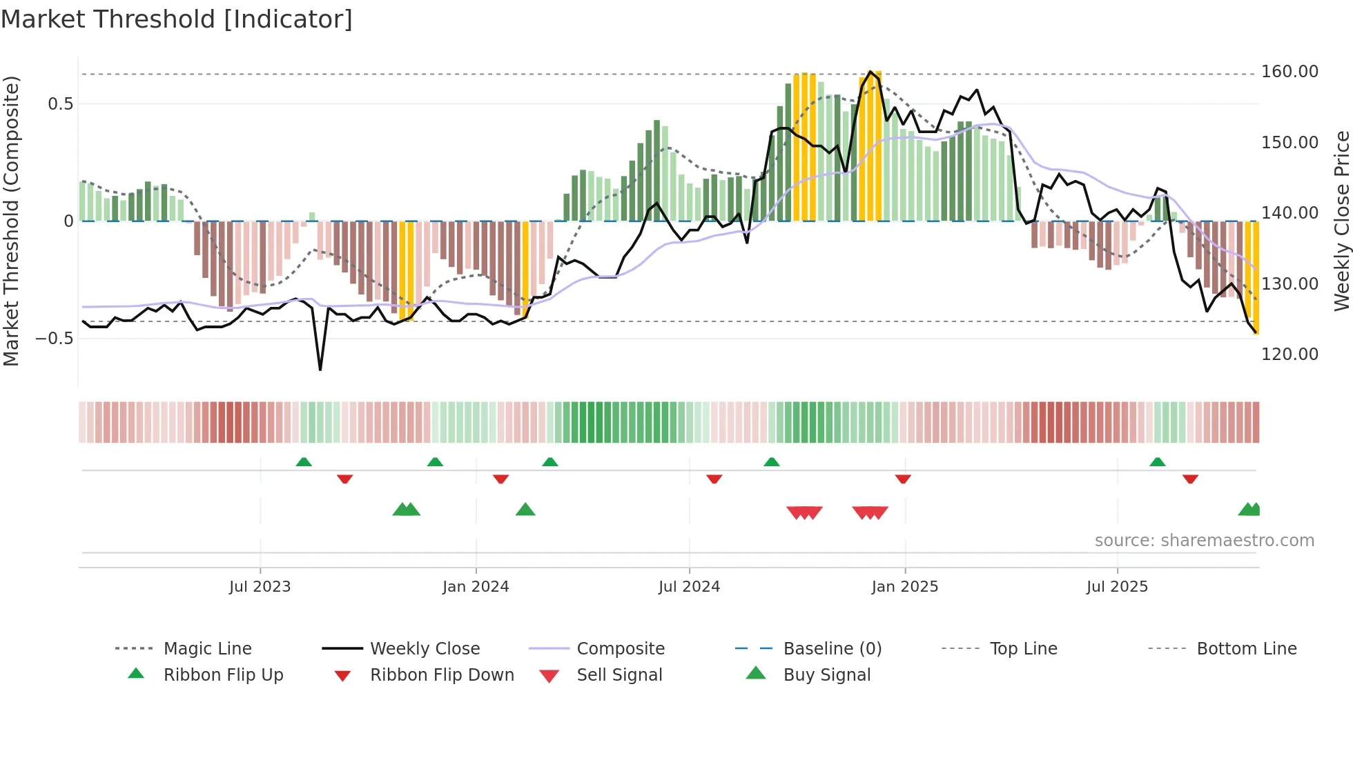 1537 weekly Market Threshold chart