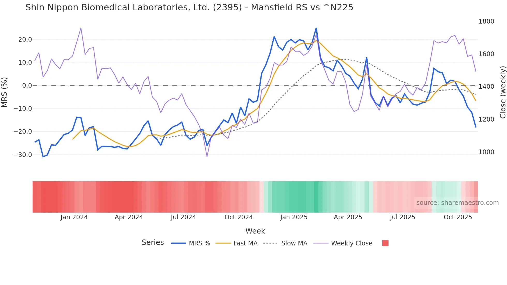 2395 Mansfield Relative Strength chart