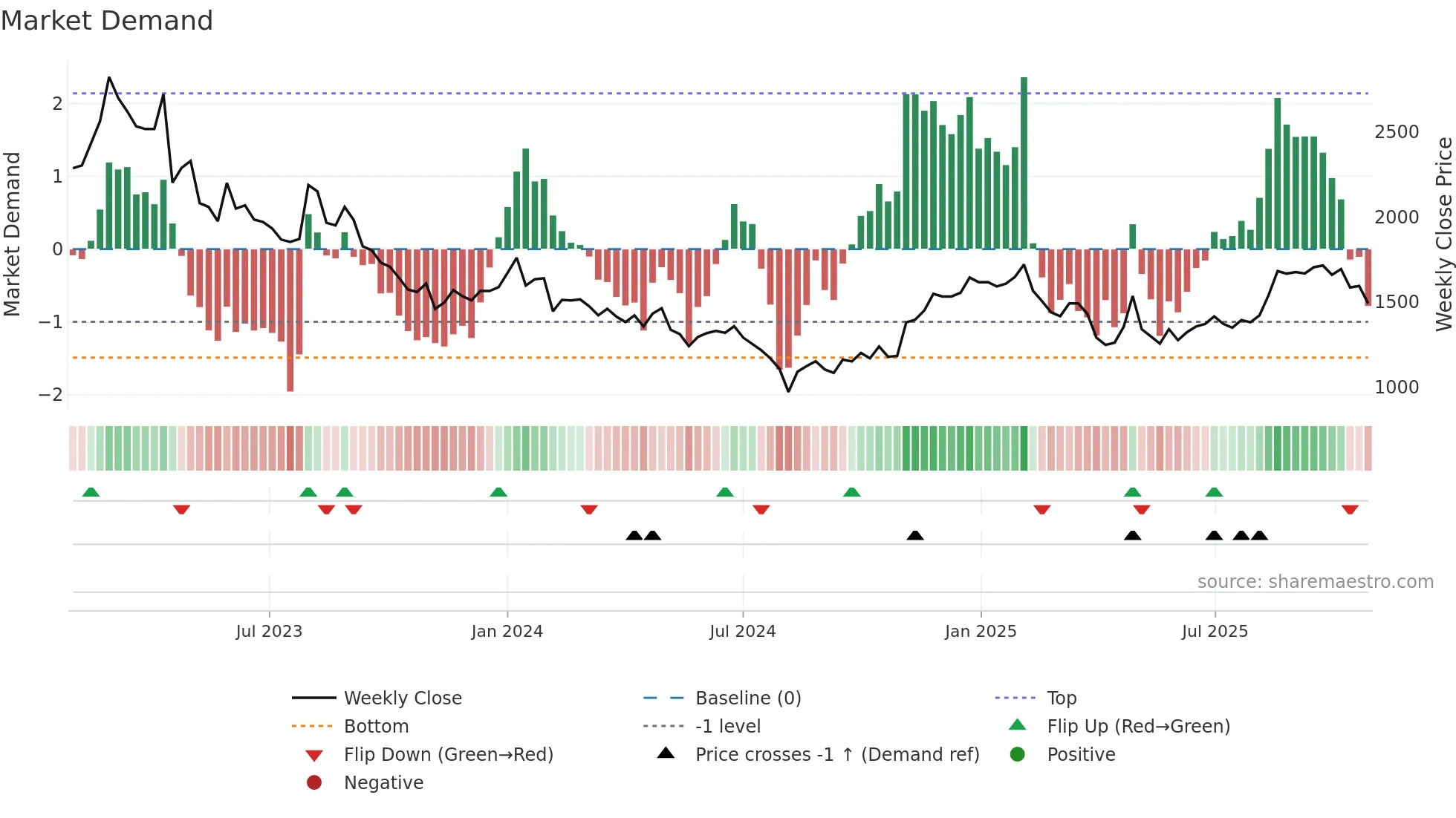 2395 weekly Market Demand chart
