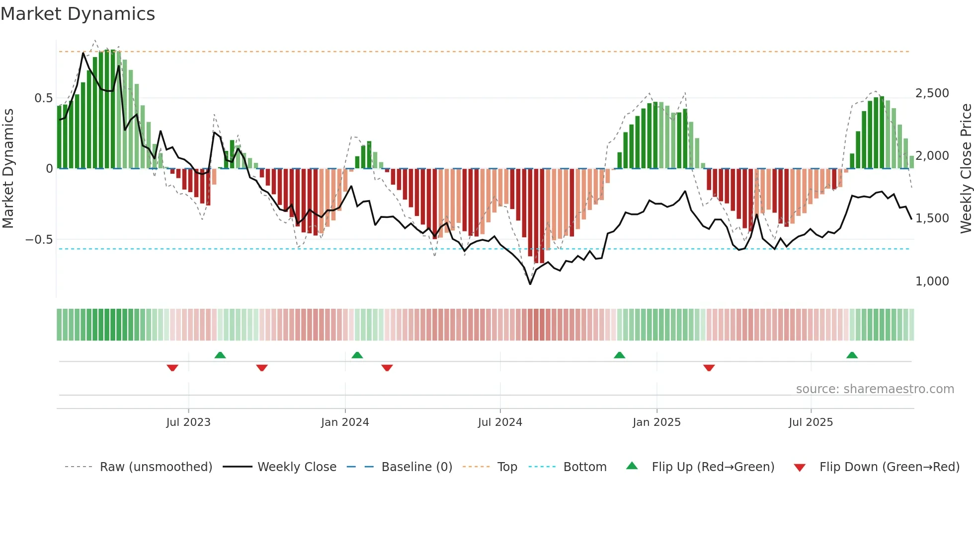 2395 weekly Market Dynamics chart