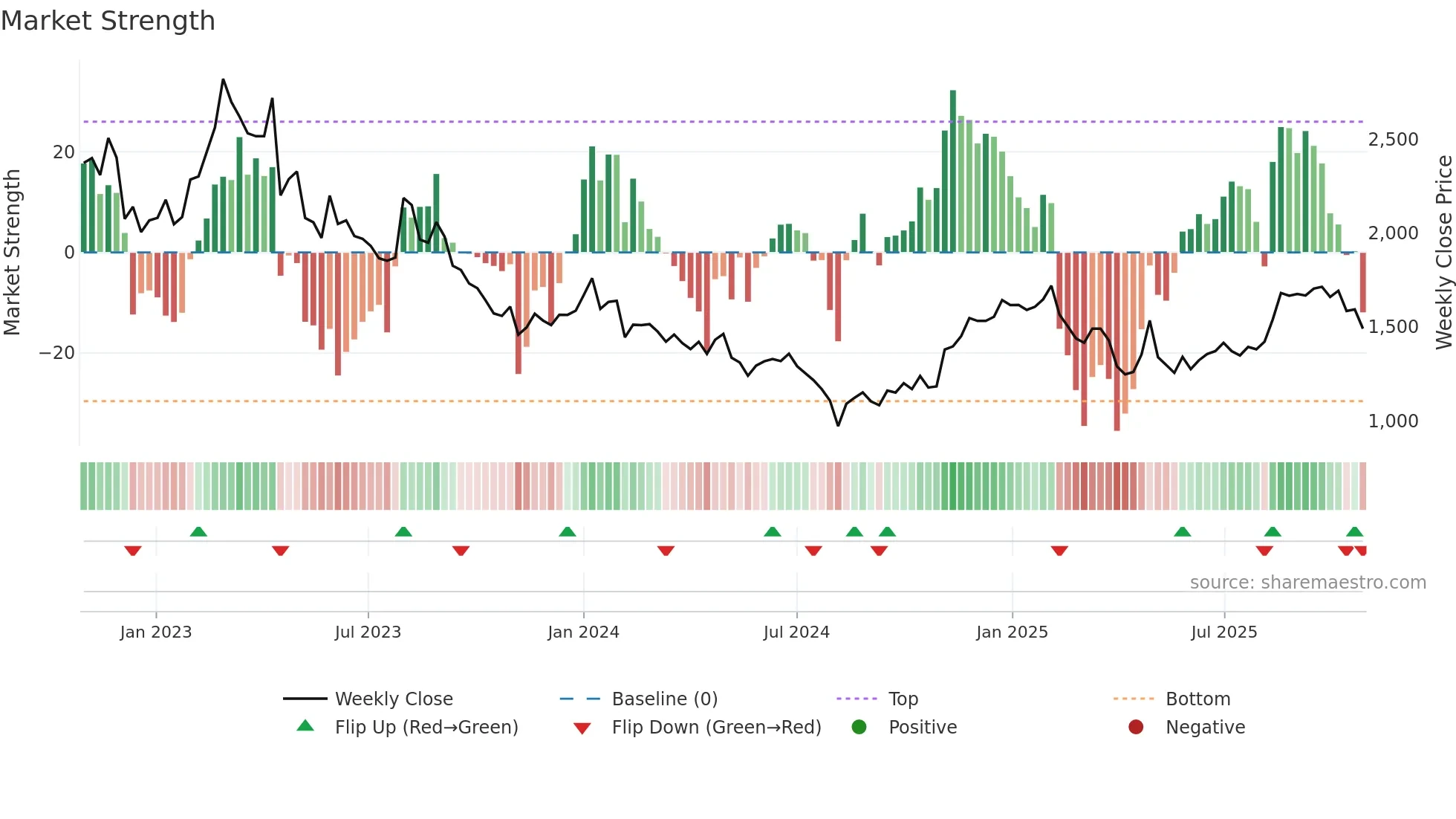 2395 weekly Market Strength chart