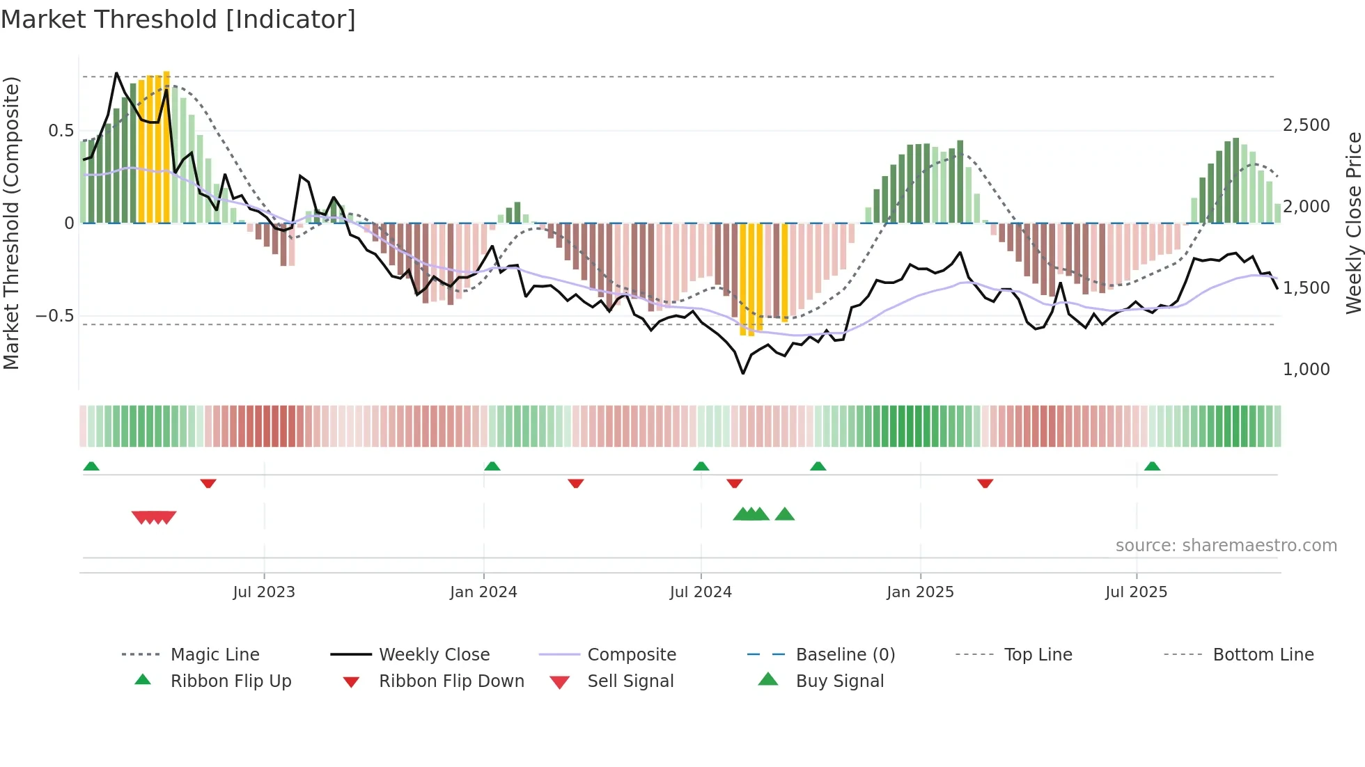 2395 weekly Market Threshold chart