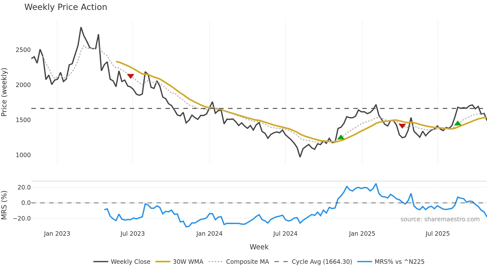 2395 weekly Price Action chart, closing 2025-10-27
