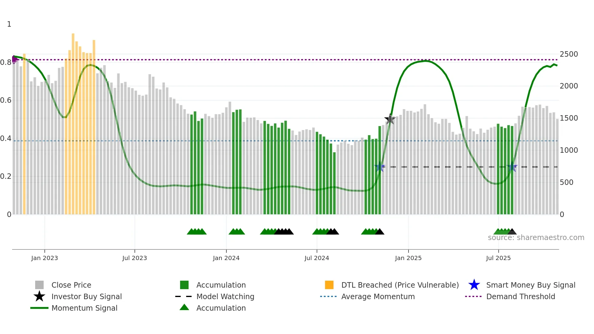 2395 weekly Smart Money chart