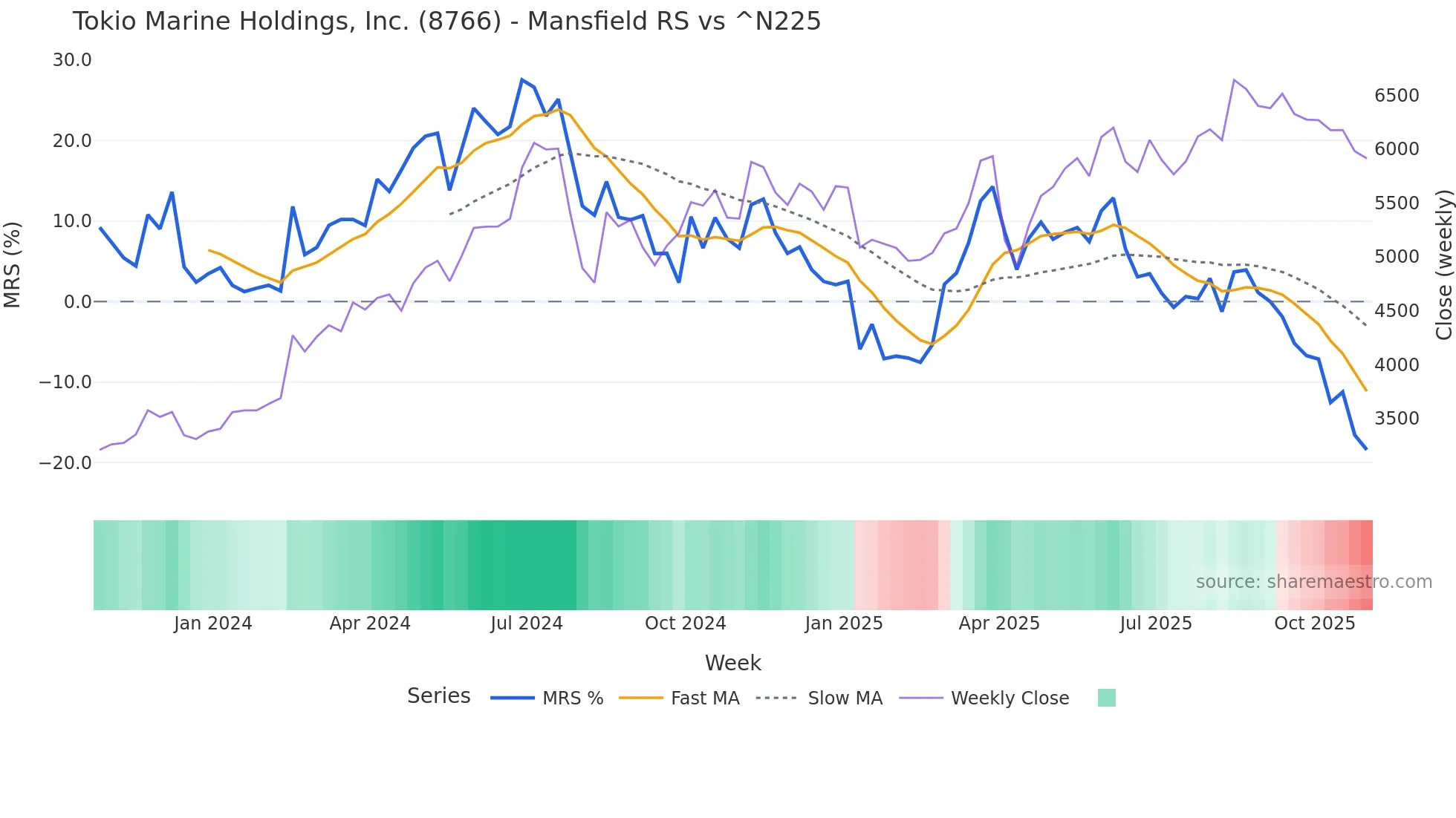 8766 Mansfield Relative Strength chart