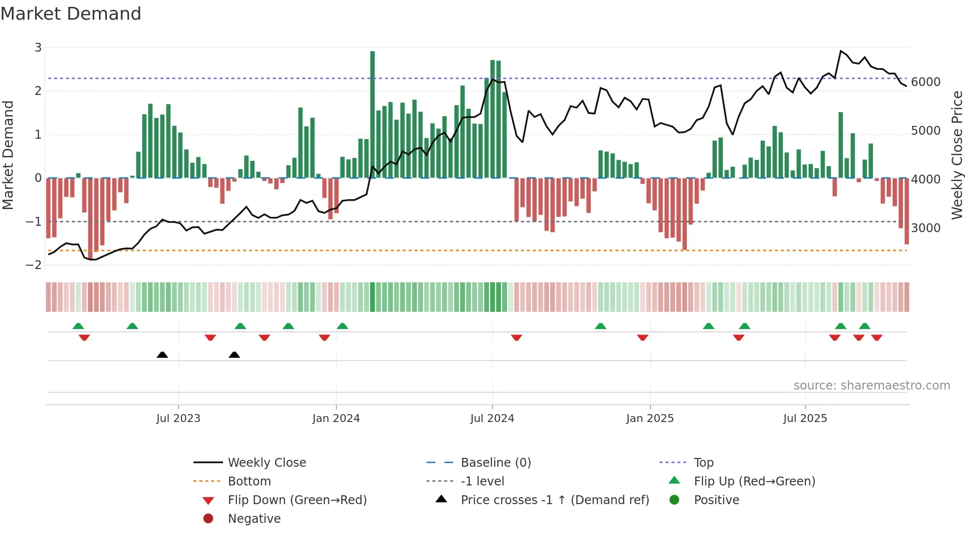8766 weekly Market Demand chart