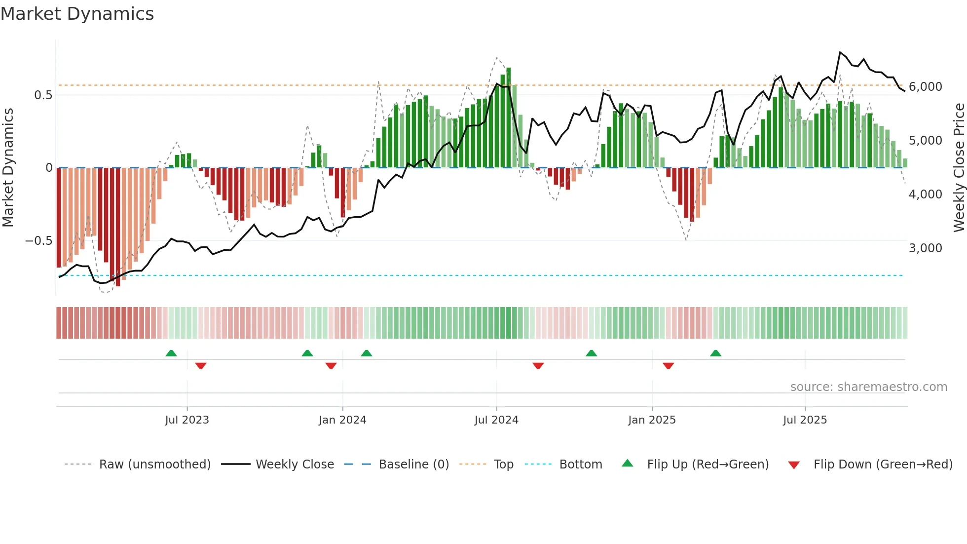 8766 weekly Market Dynamics chart